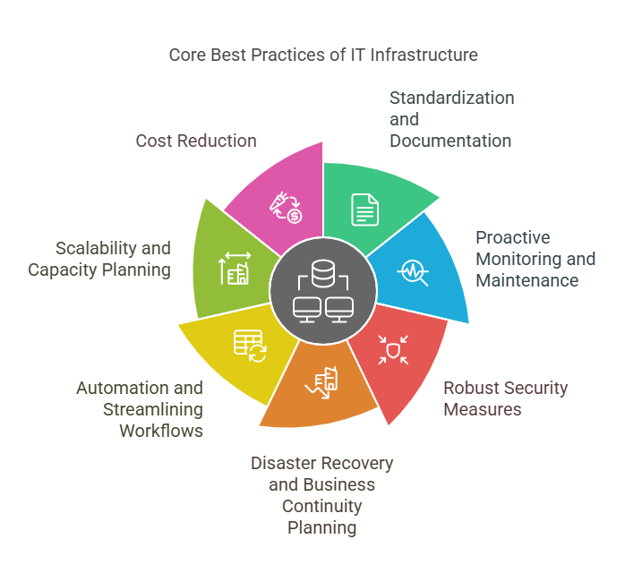 Best Practices of IT Infrastructure