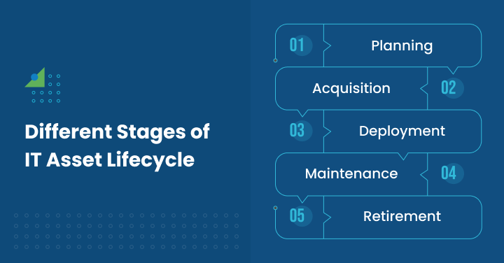 different stages of it asset lifecycle