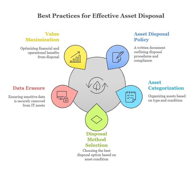 Best Practices for Effective Asset Disposal
