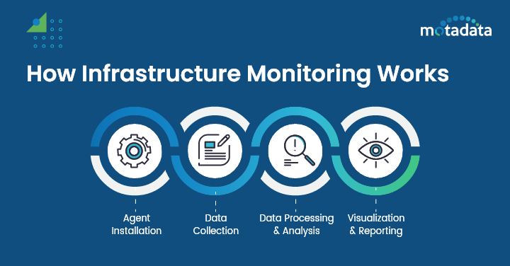 How Infrastructure Monitoring Tool Works