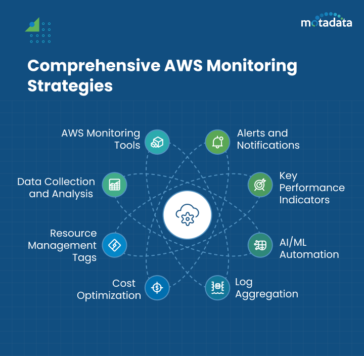 comprehnesive aws monitoring strategies