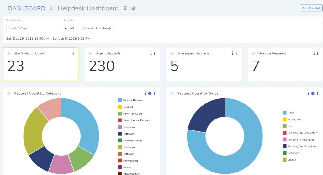 Helpdesk Dashboard in Motadata