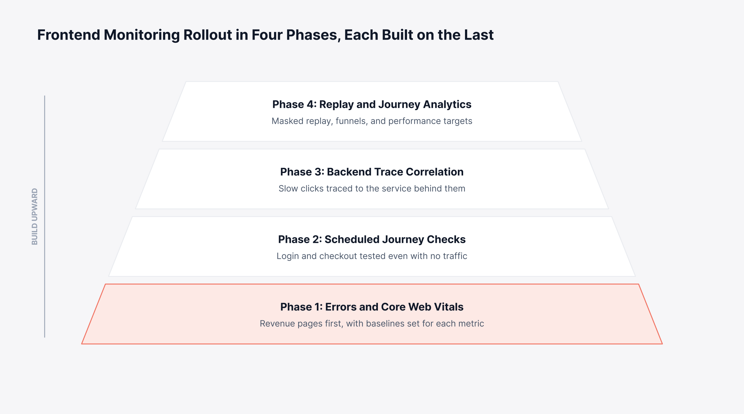 How do You Roll Out Frontend Monitoring Step by Step?