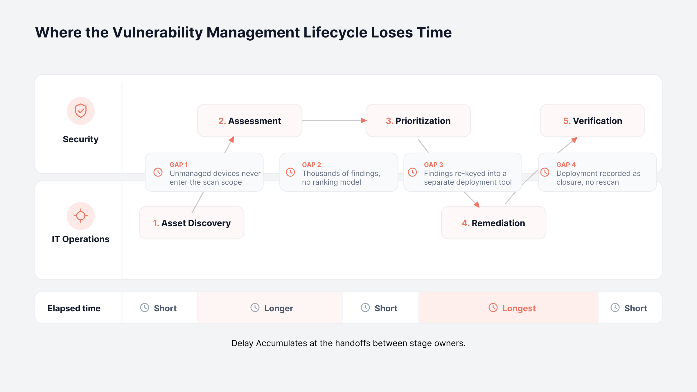What are the Common Challenges in the Vulnerability Management Lifecycle