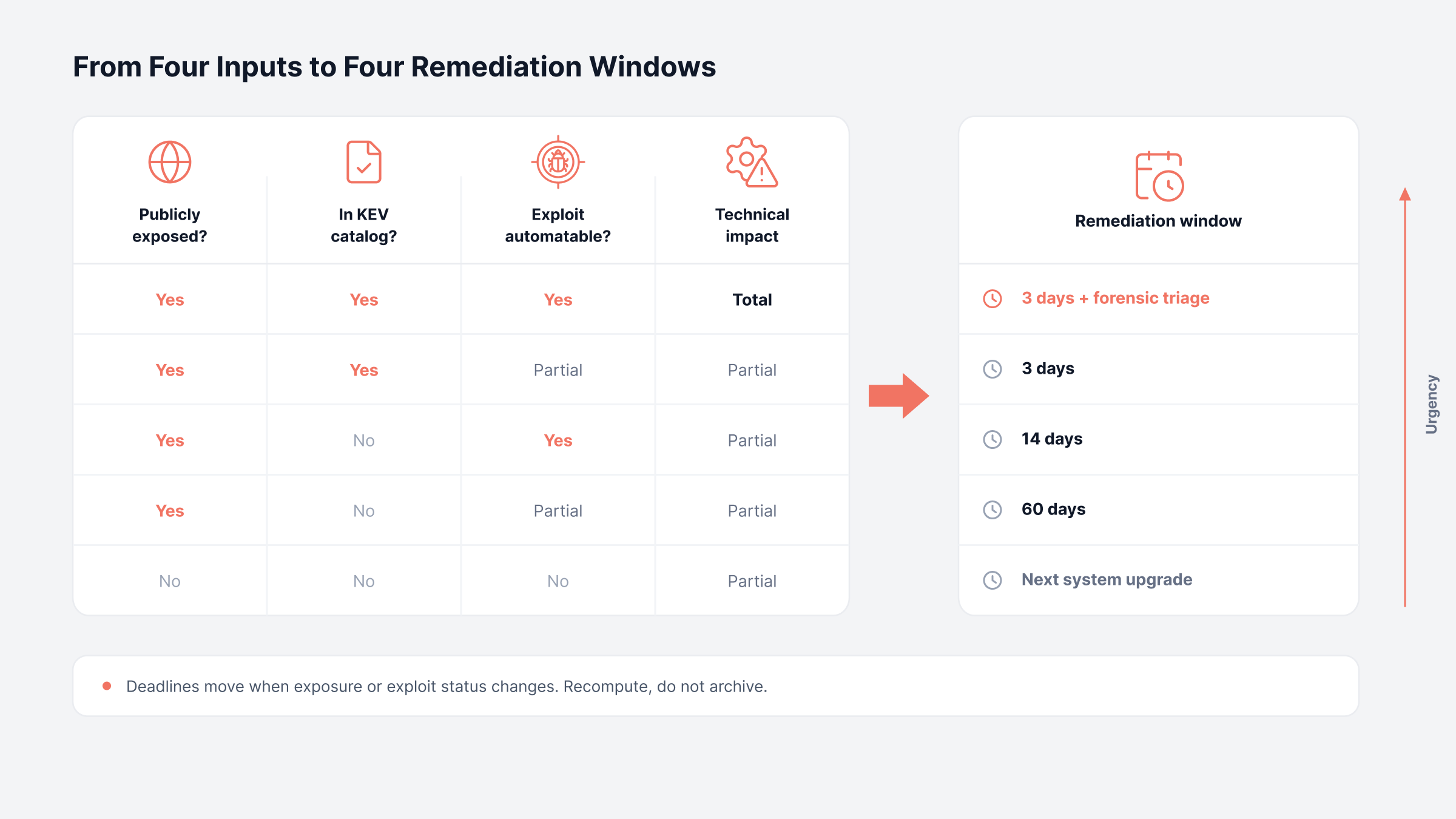 What Remediation Timelines Should you Set?
