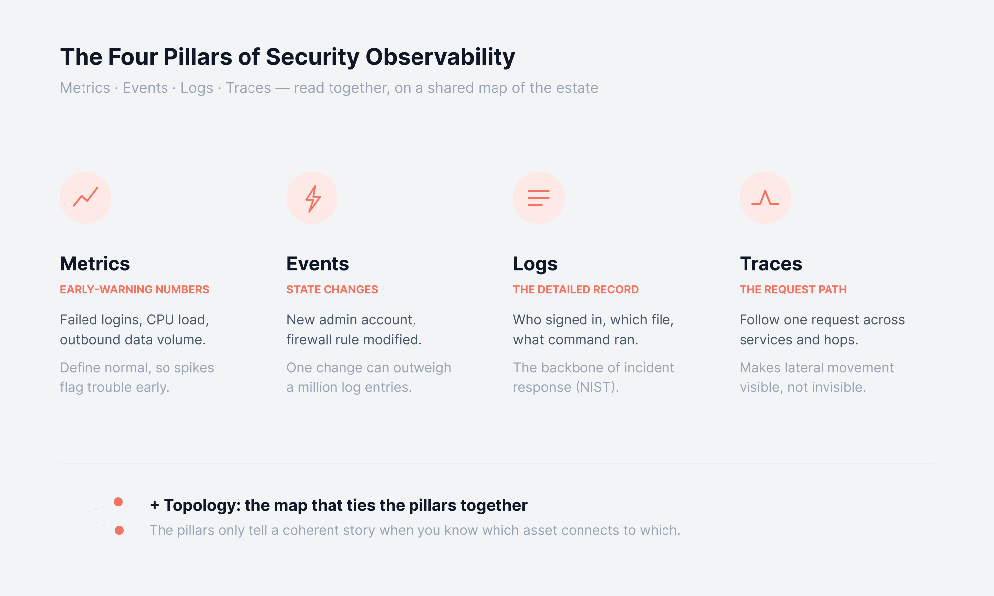 Pillars of Security Observability