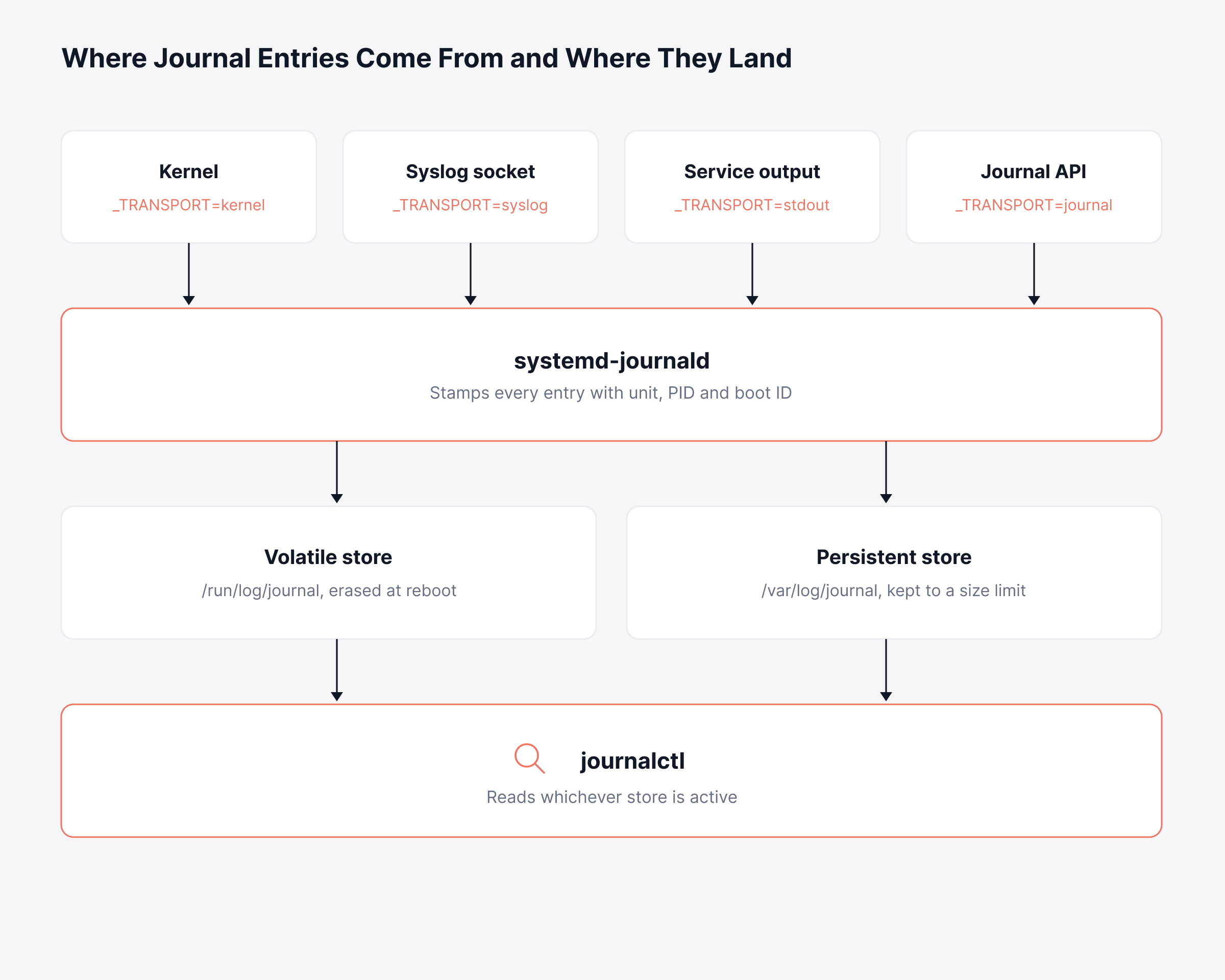 journalctl