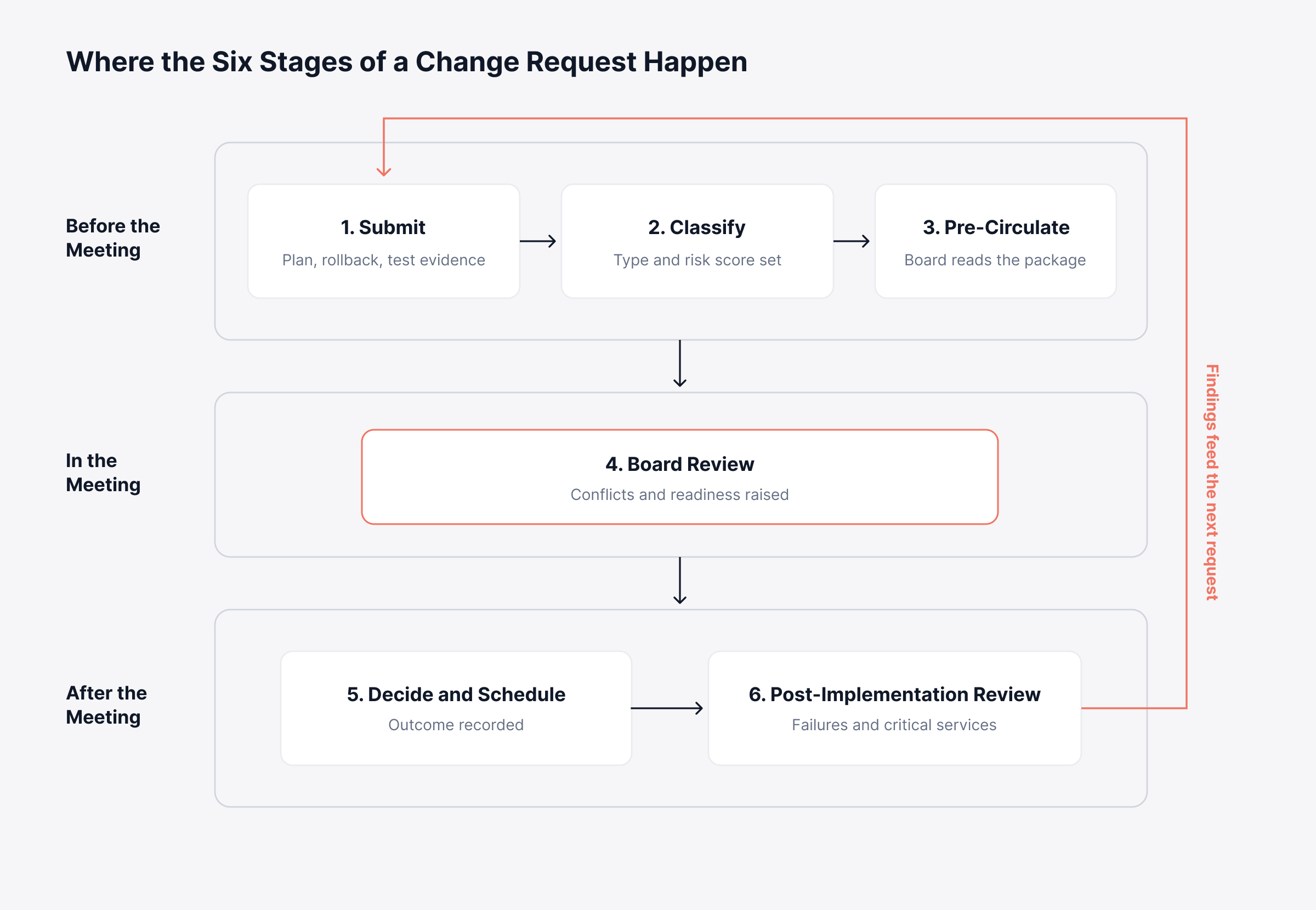 How a Change Advisory Board Works and When to Skip It