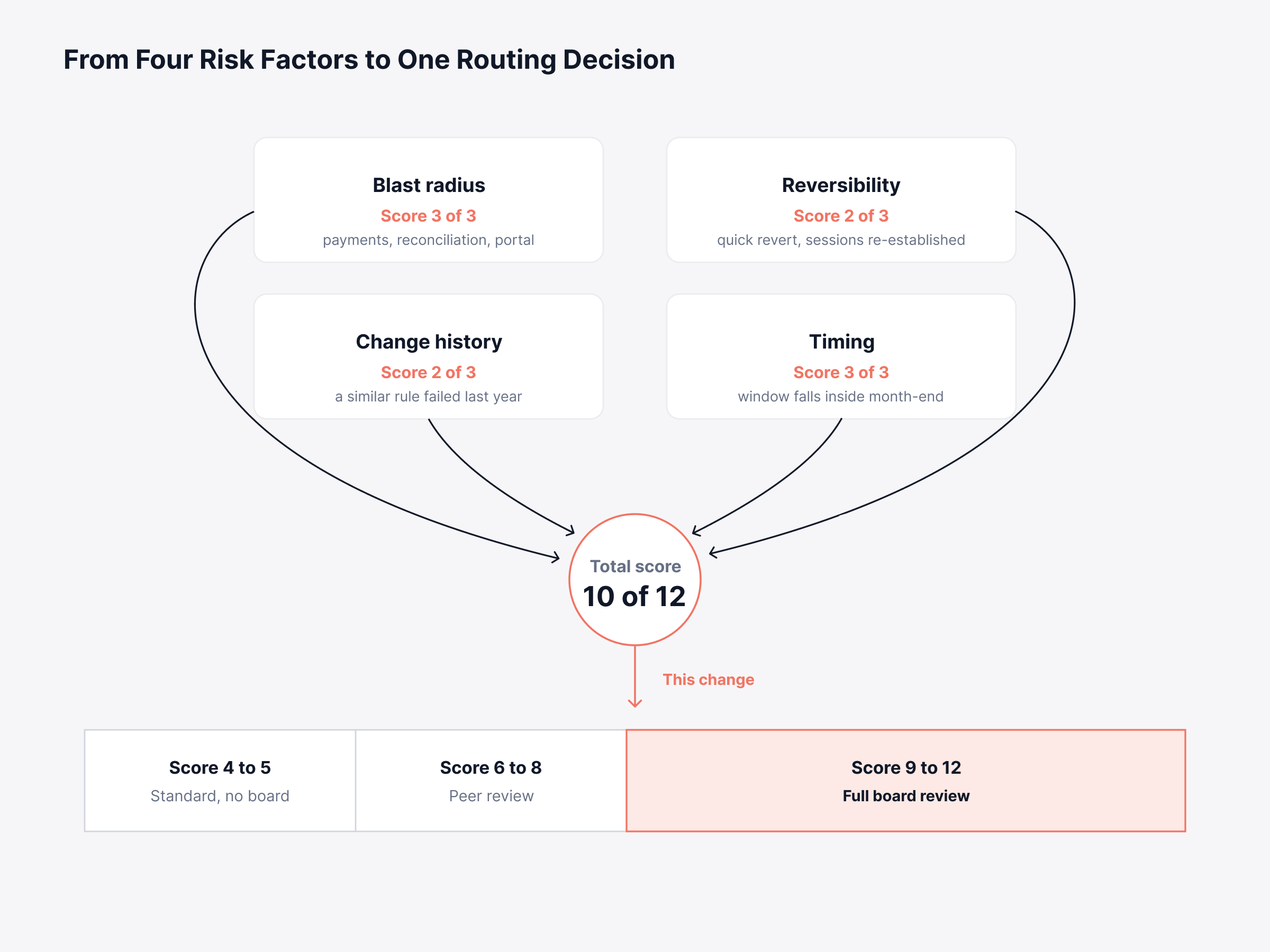 How a Change Advisory Board Works and When to Skip It