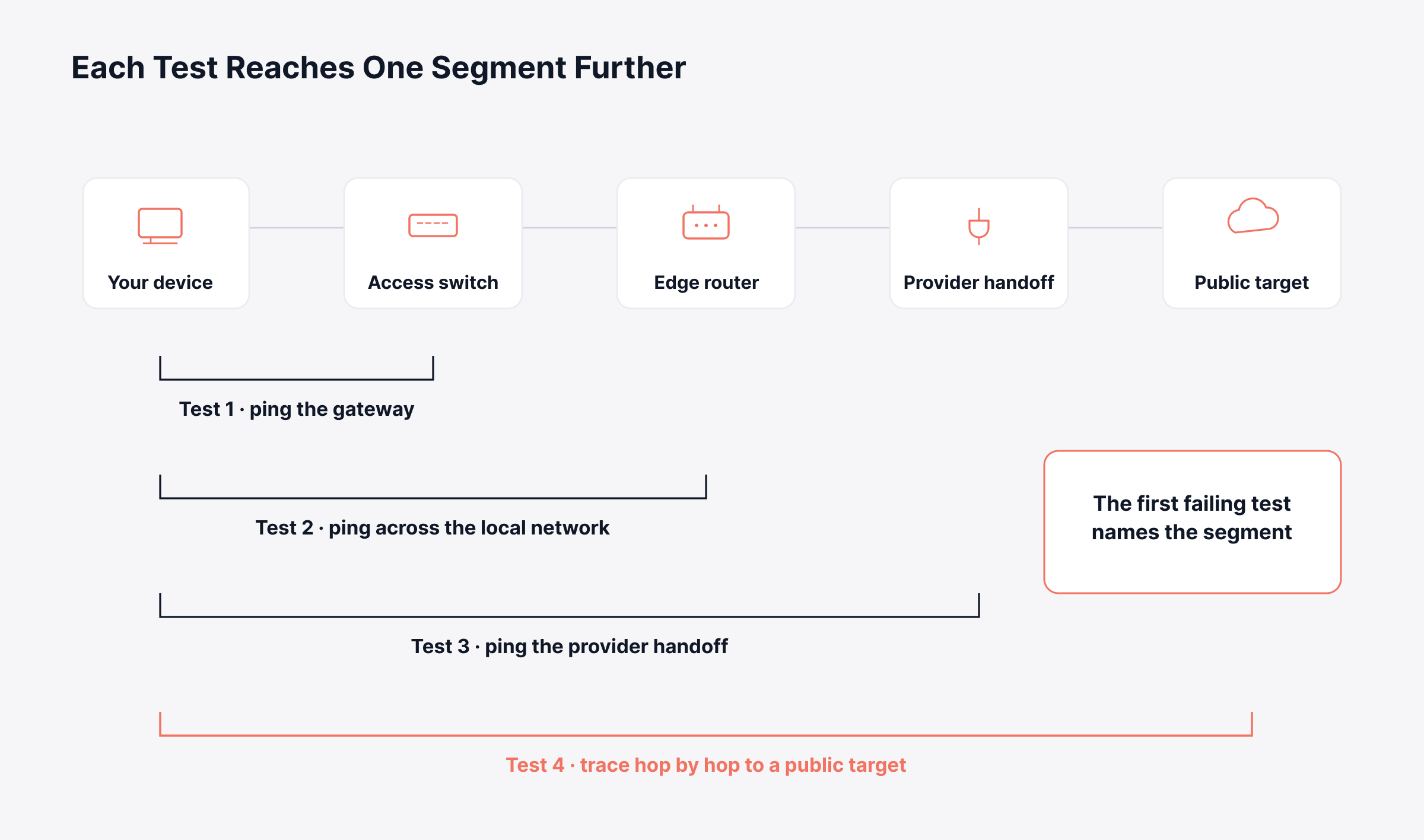 How to Find and Fix Packet Loss Before It Reaches Your Users