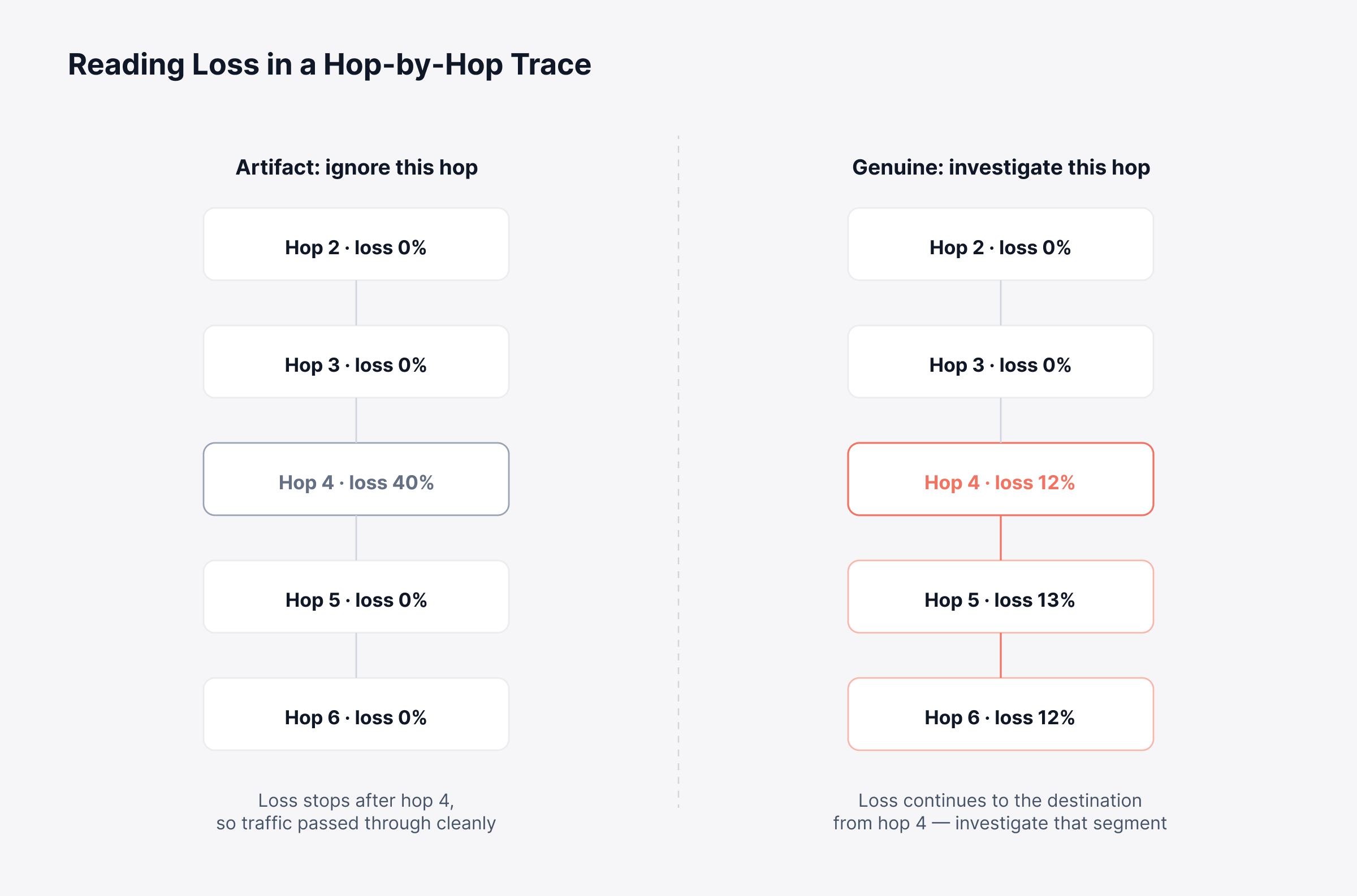 How to Find and Fix Packet Loss Before It Reaches Your Users
