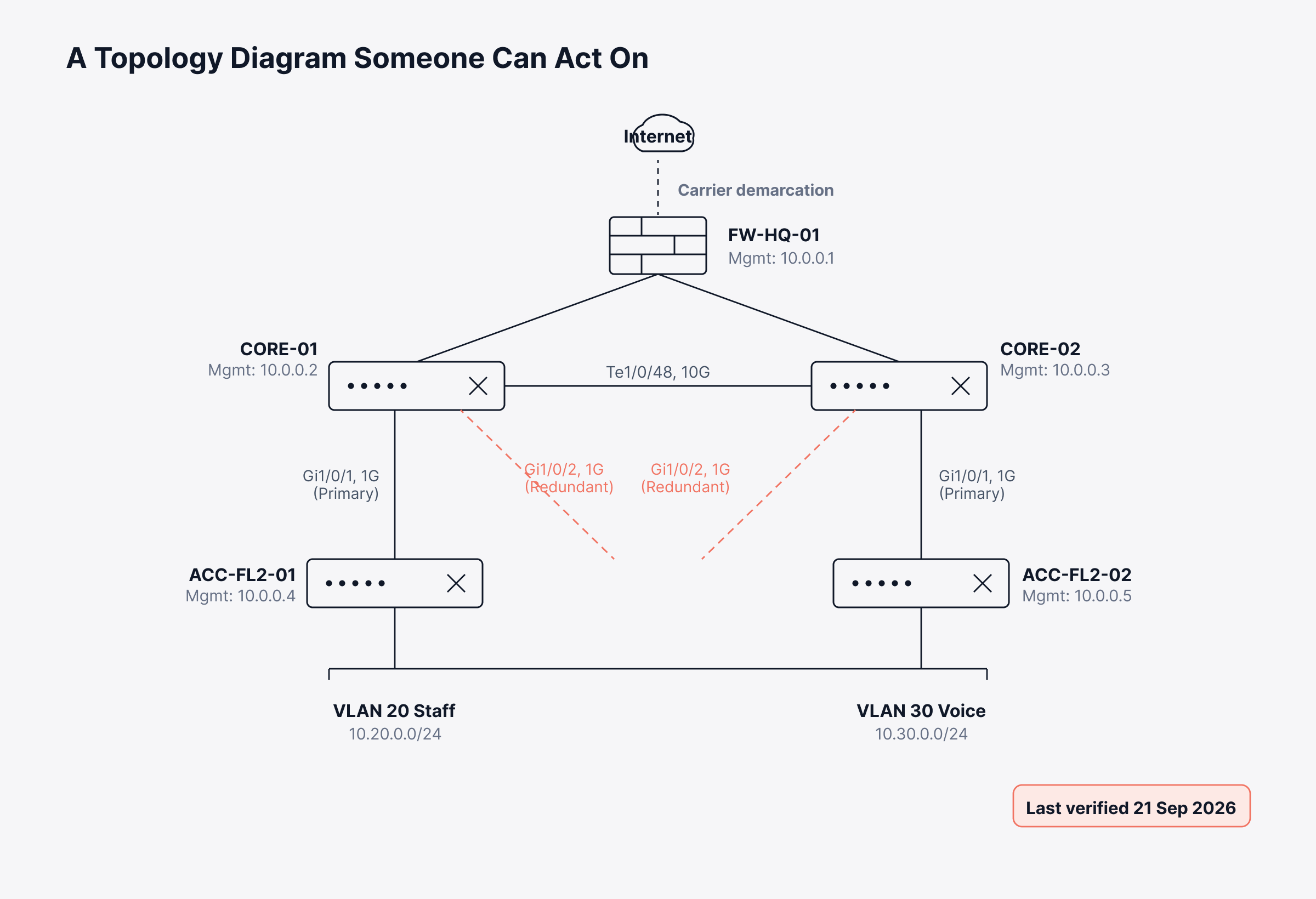 What Is a Network Topology Diagram? Types, Examples and How to Build One That Stays Current