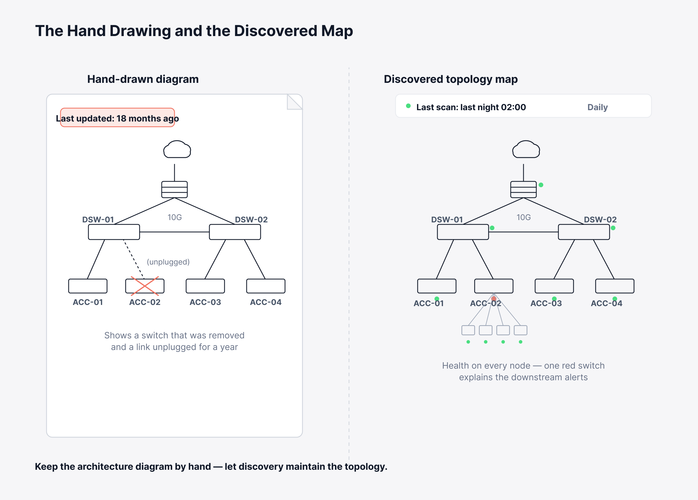 How Do You Keep Network Diagrams Current With Automated Discovery?
