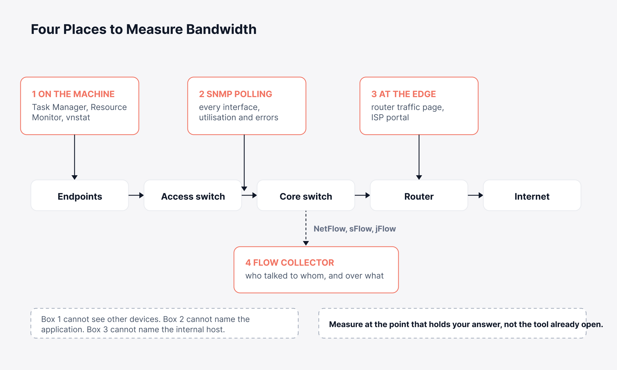 How to check bandwidth usage