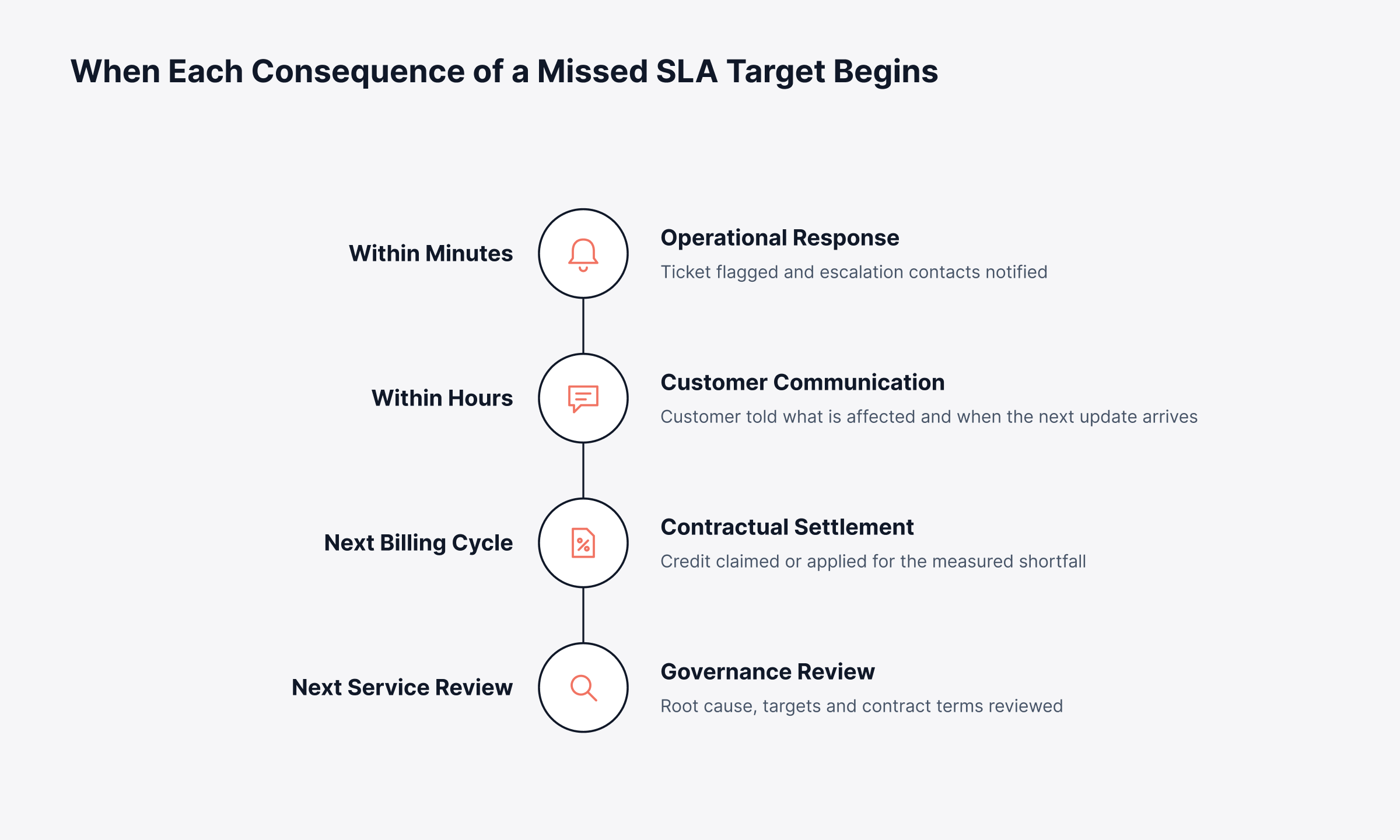 SLA breaches