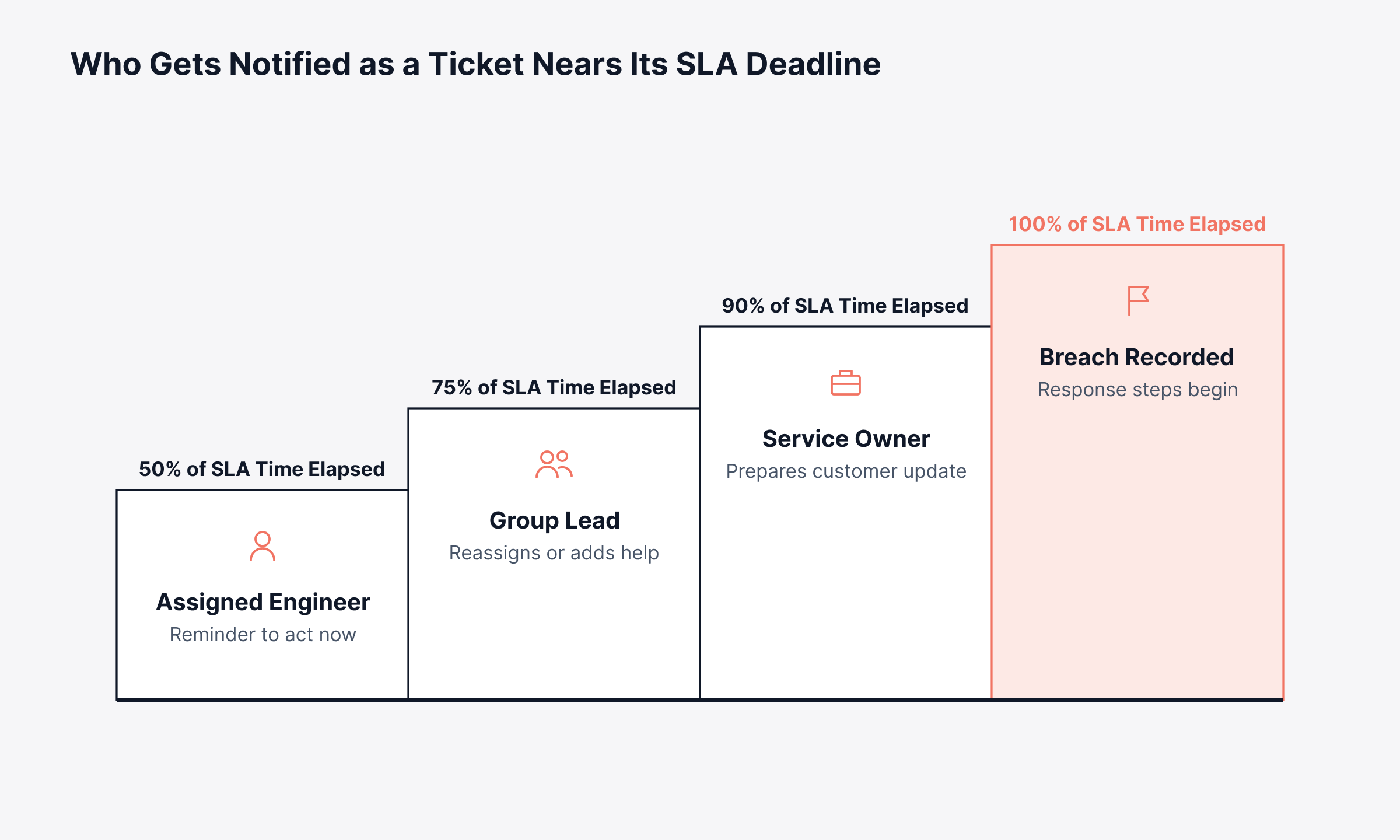SLA breaches
