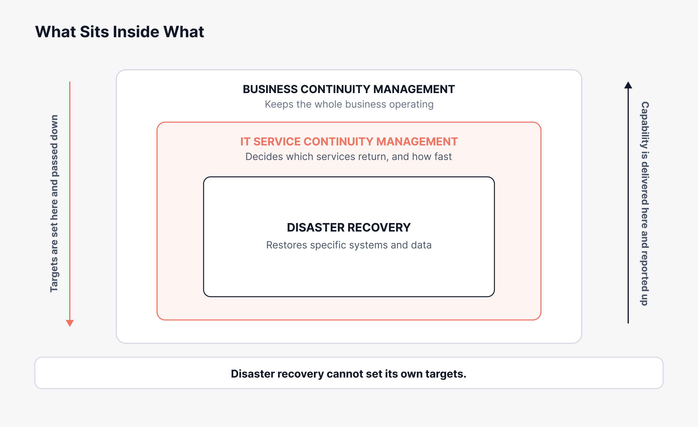 IT service continuity