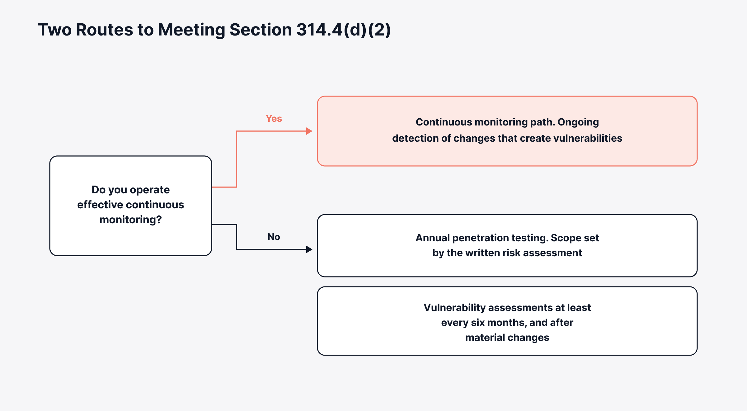 GLBA compliance