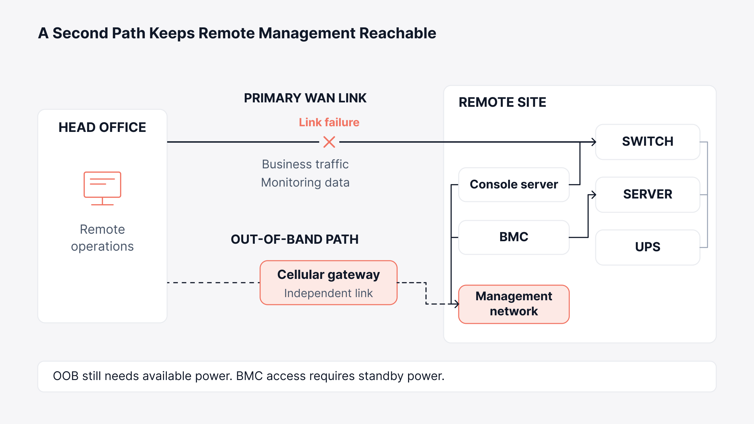 Remote infrastructure management