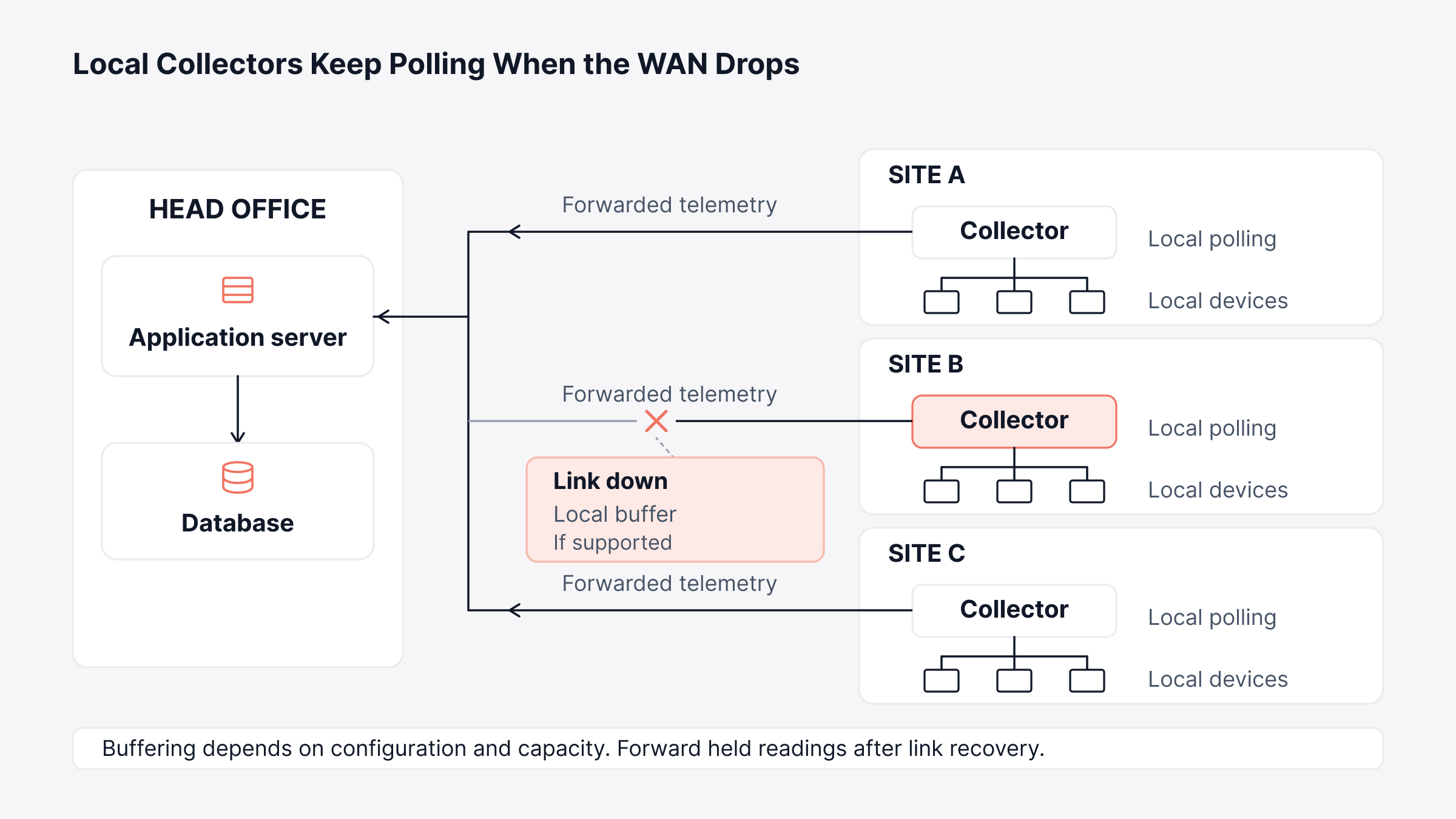Remote infrastructure management