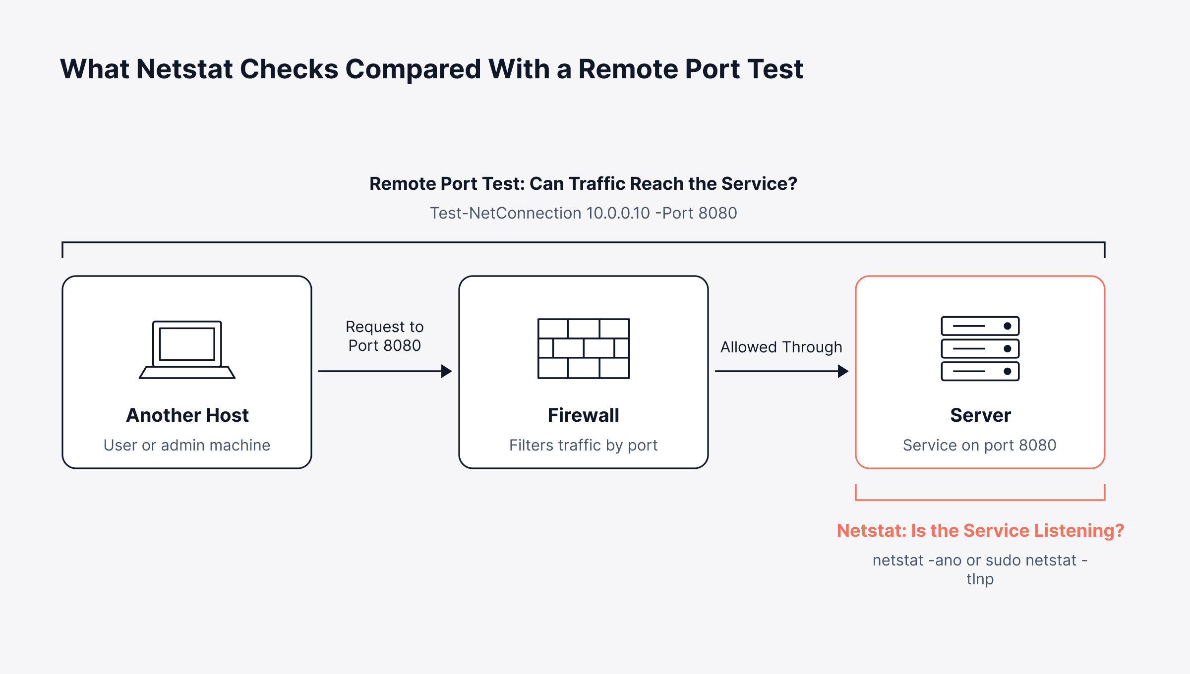 Netstat command