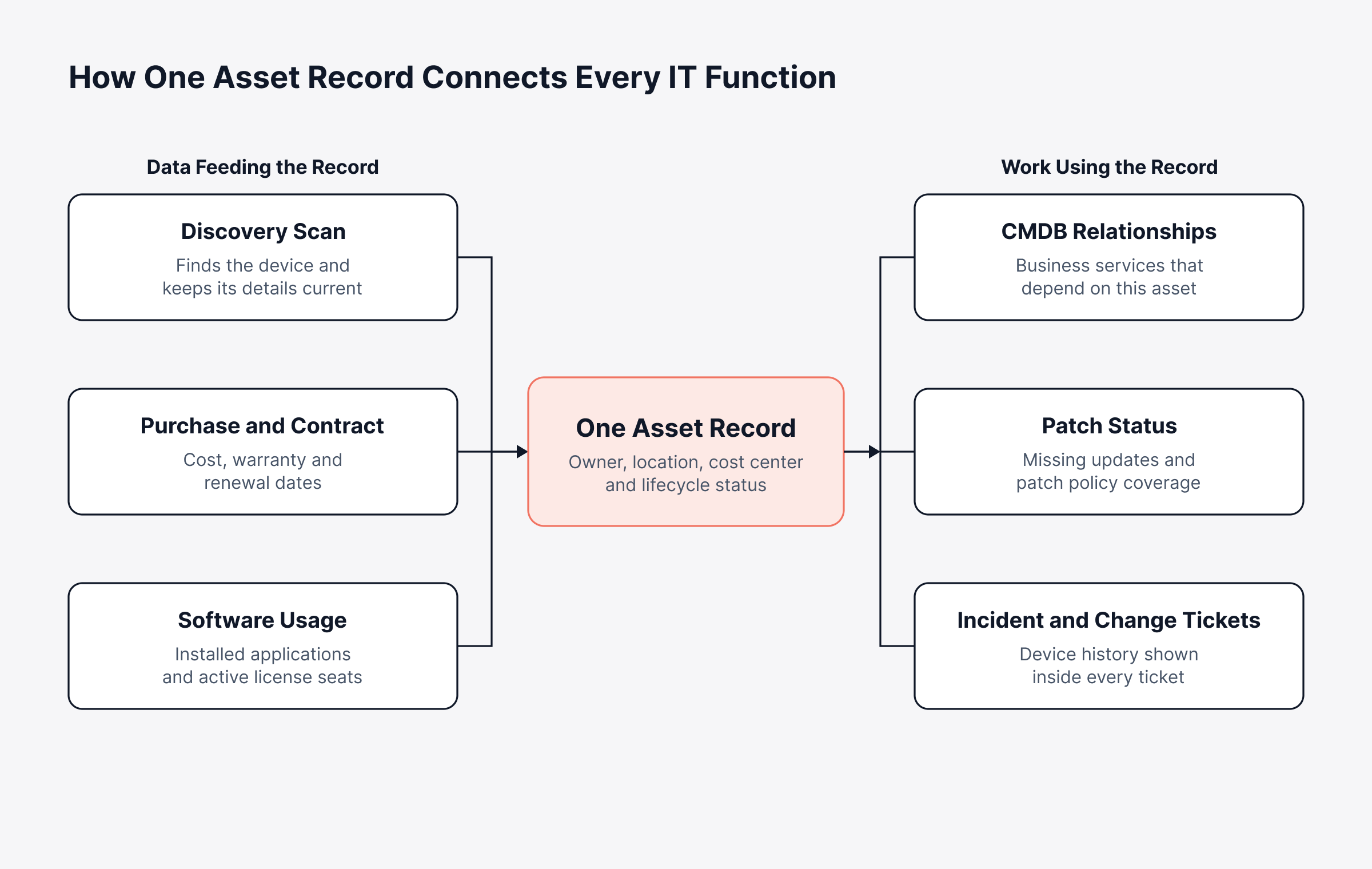 Top 10 IT Asset Management Best Practices to Cut Costs and Audit Risk
