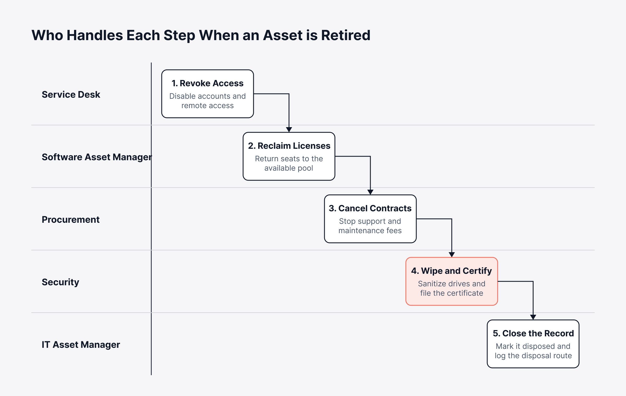 Top 10 IT Asset Management Best Practices to Cut Costs and Audit Risk