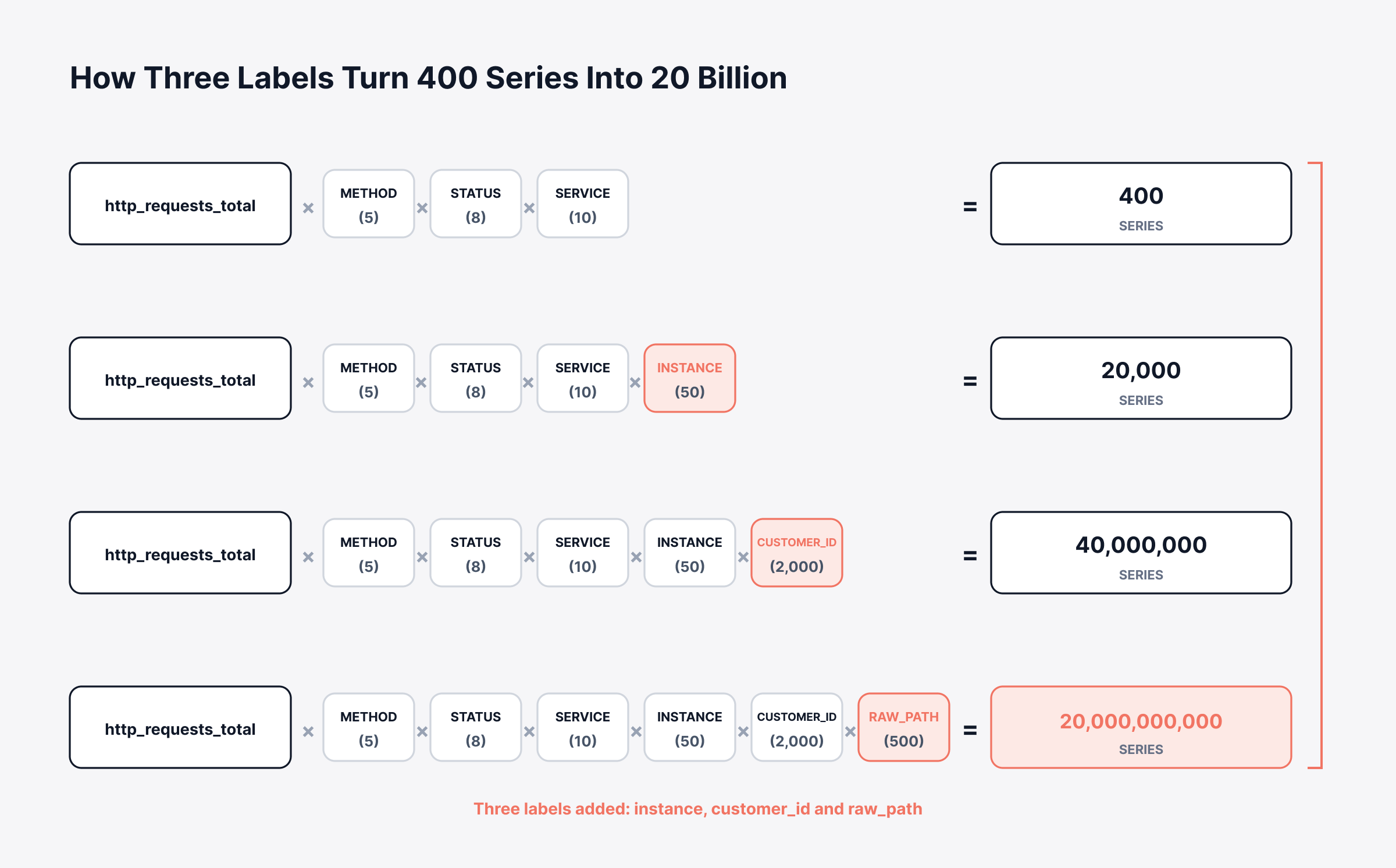 High Cardinality Metrics: What They Are and How to Control Them