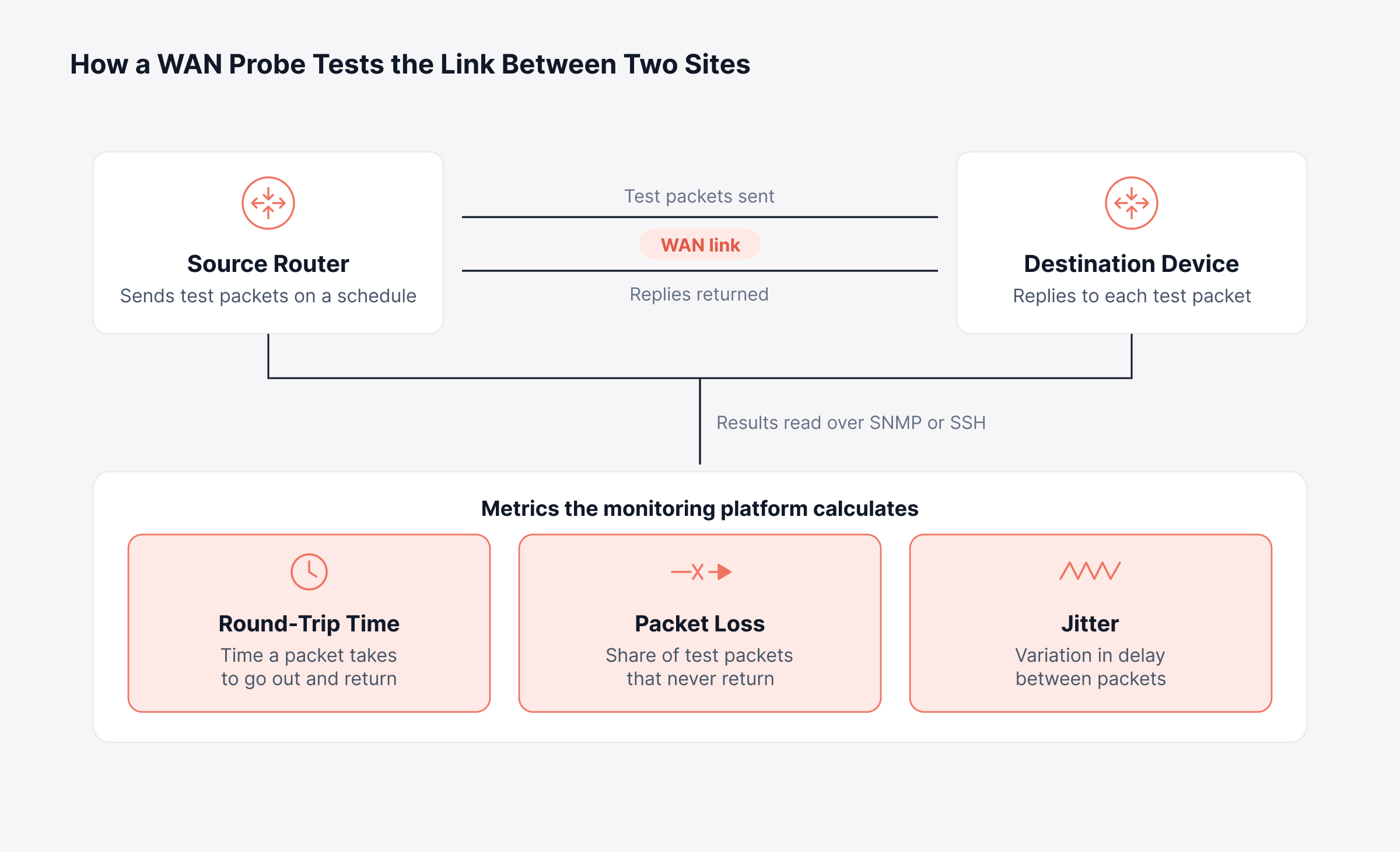 WAN link monitoring
