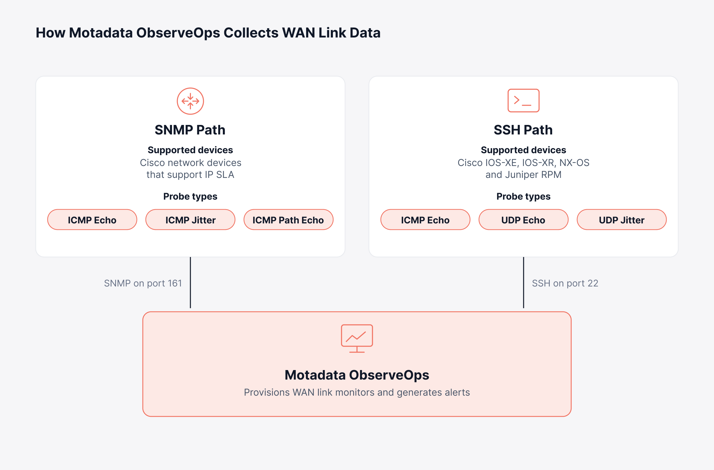 WAN link monitoring