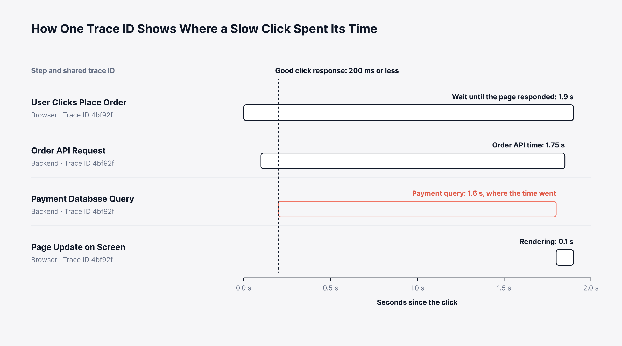 How does Frontend Observability Connect Browser Data to Backend Traces?
