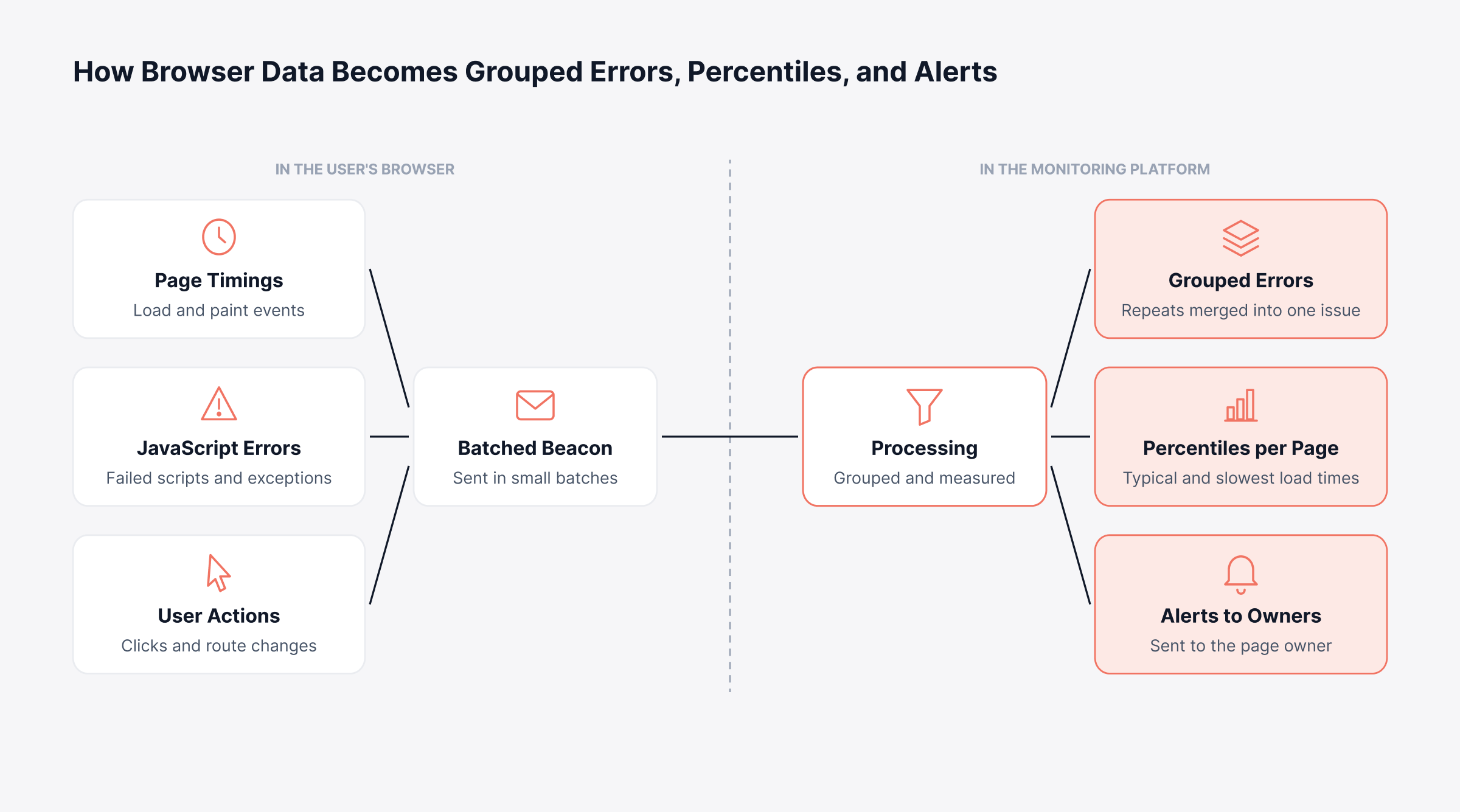 How does Frontend User Monitoring Work?