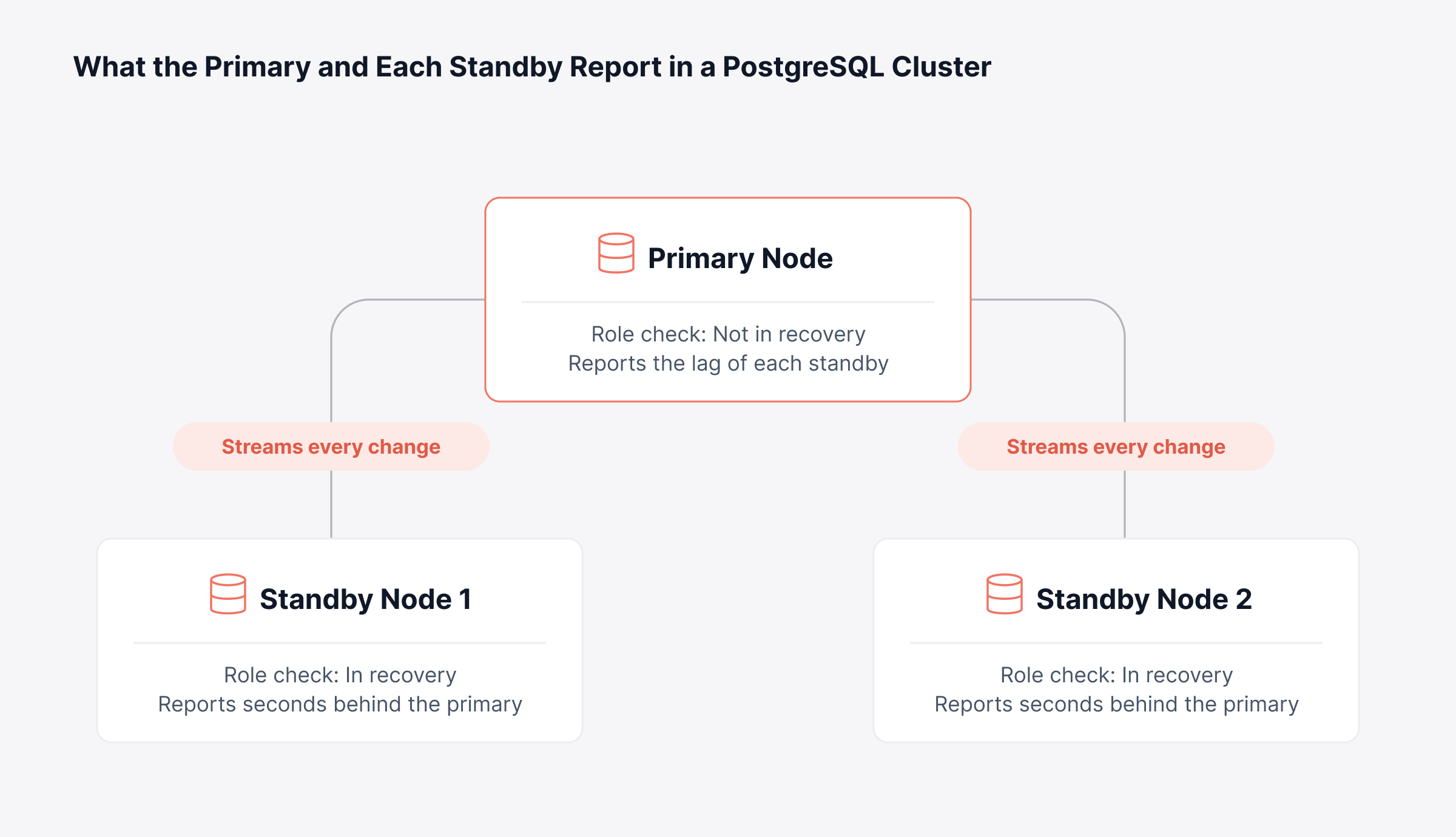 PostgreSQL Cluster Health and Node Status
