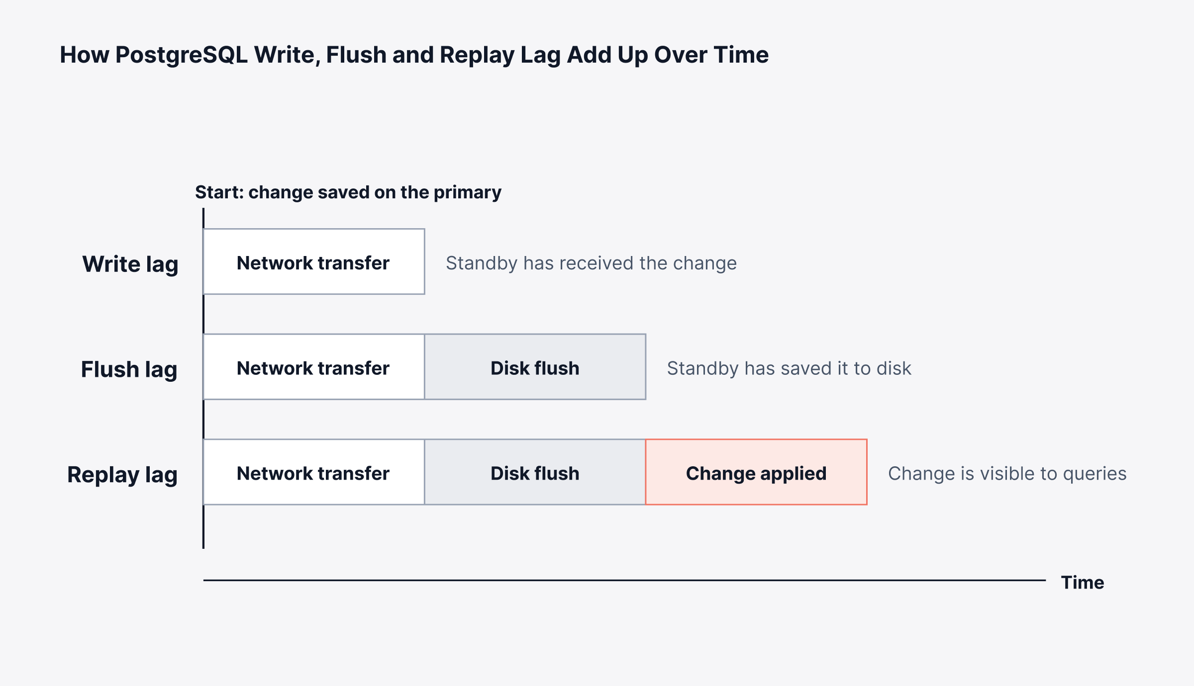 PostgreSQL Replication Status and Replication Lag