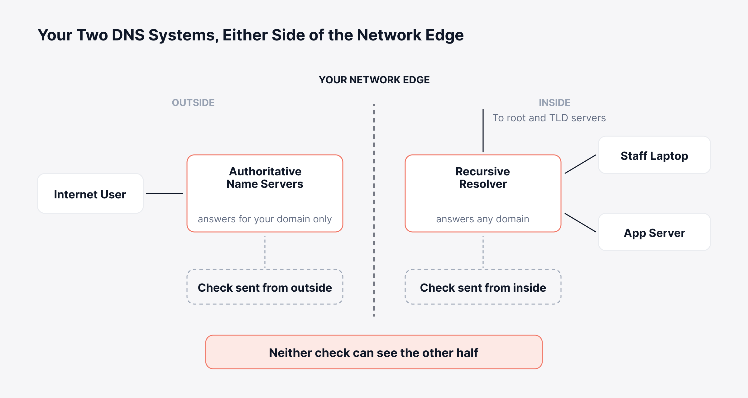 DNS monitoring