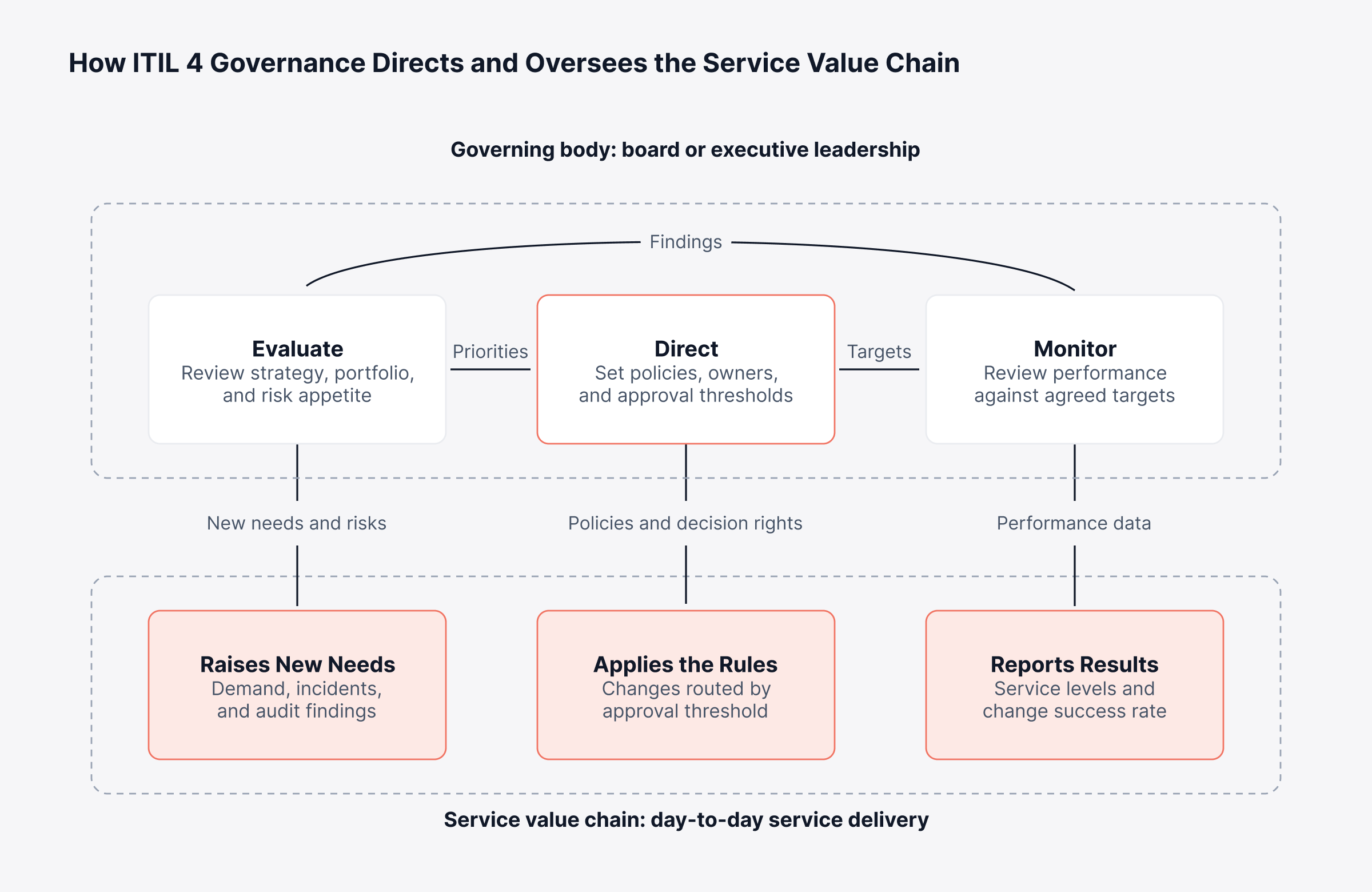 How does Governance Work in the Service Value System?