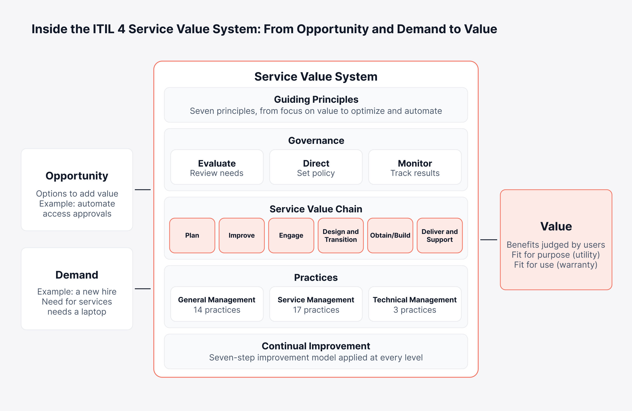 How do You Read the ITIL 4 Service Value System Diagram? 