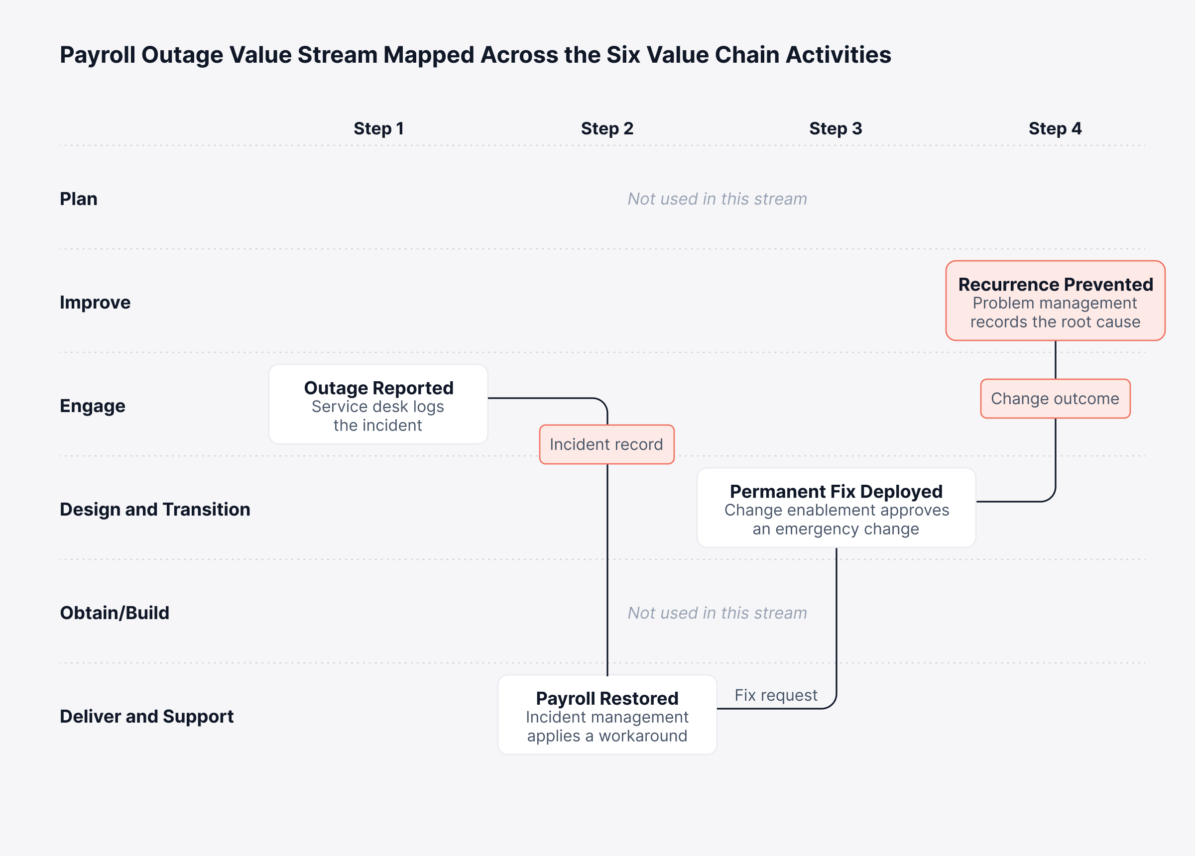 How Value Streams Combine Value Chain Activities