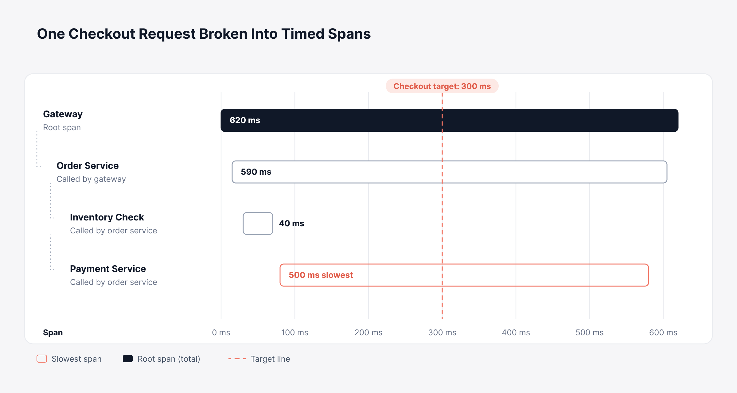 What is Zipkin and How does Distributed Tracing Speed Up Incident Resolution