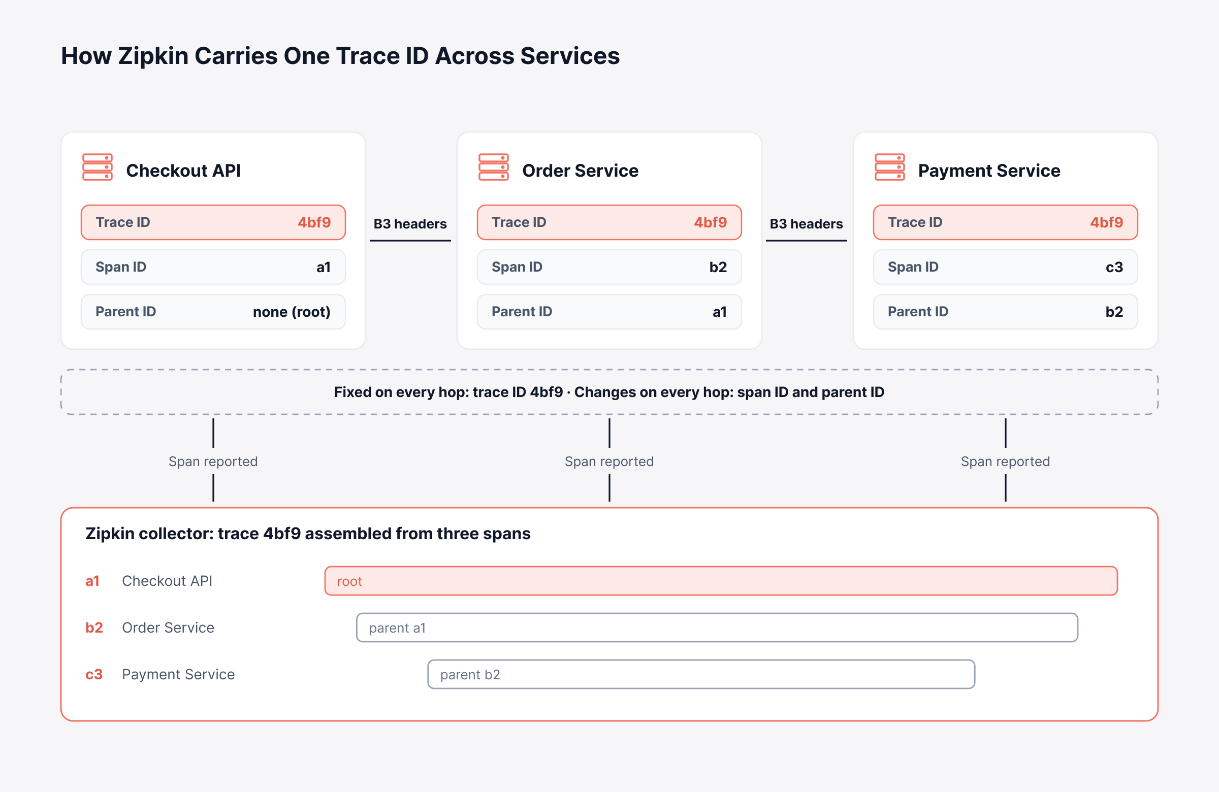 What is Zipkin and How does Distributed Tracing Speed Up Incident Resolution