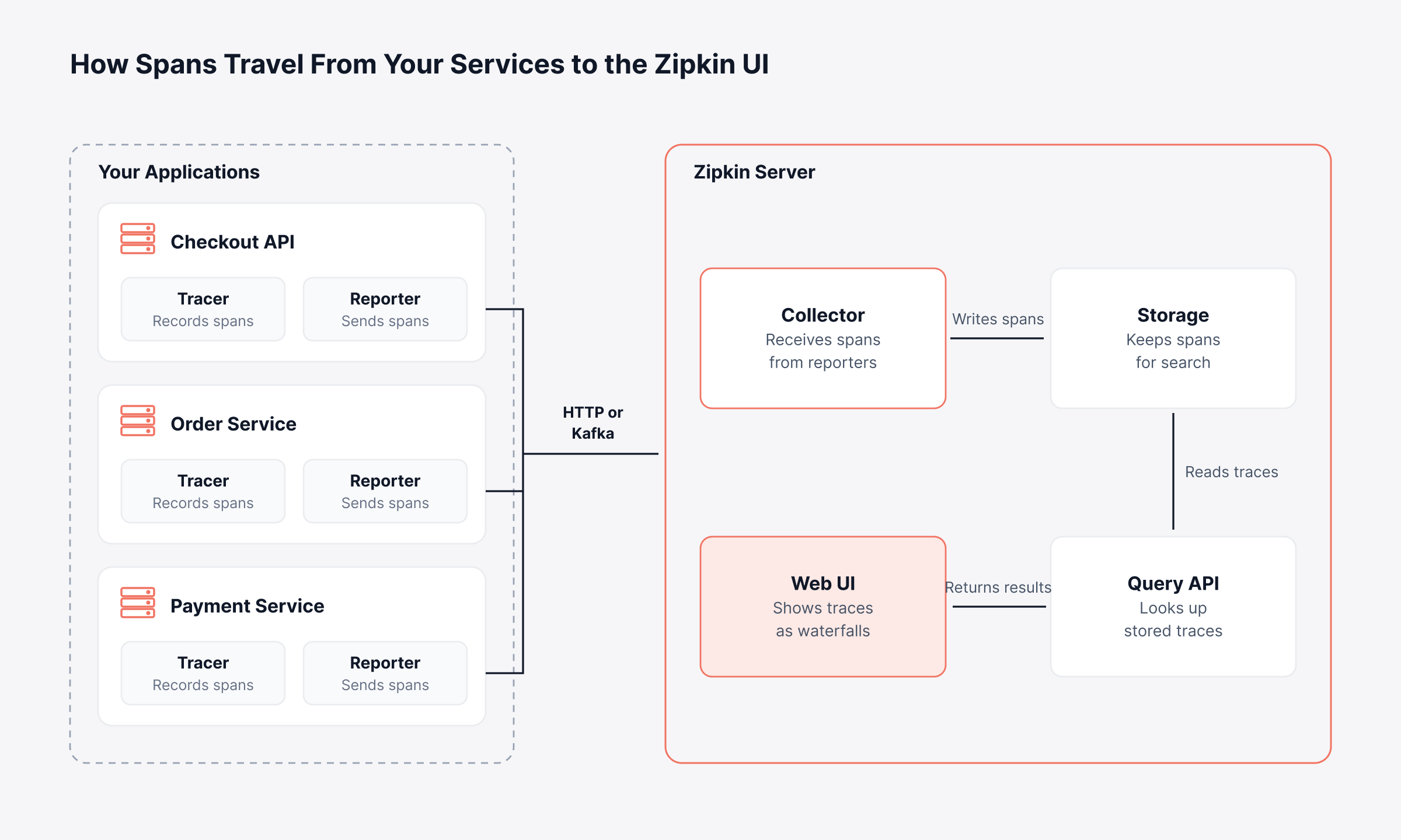 What is Zipkin and How does Distributed Tracing Speed Up Incident Resolution