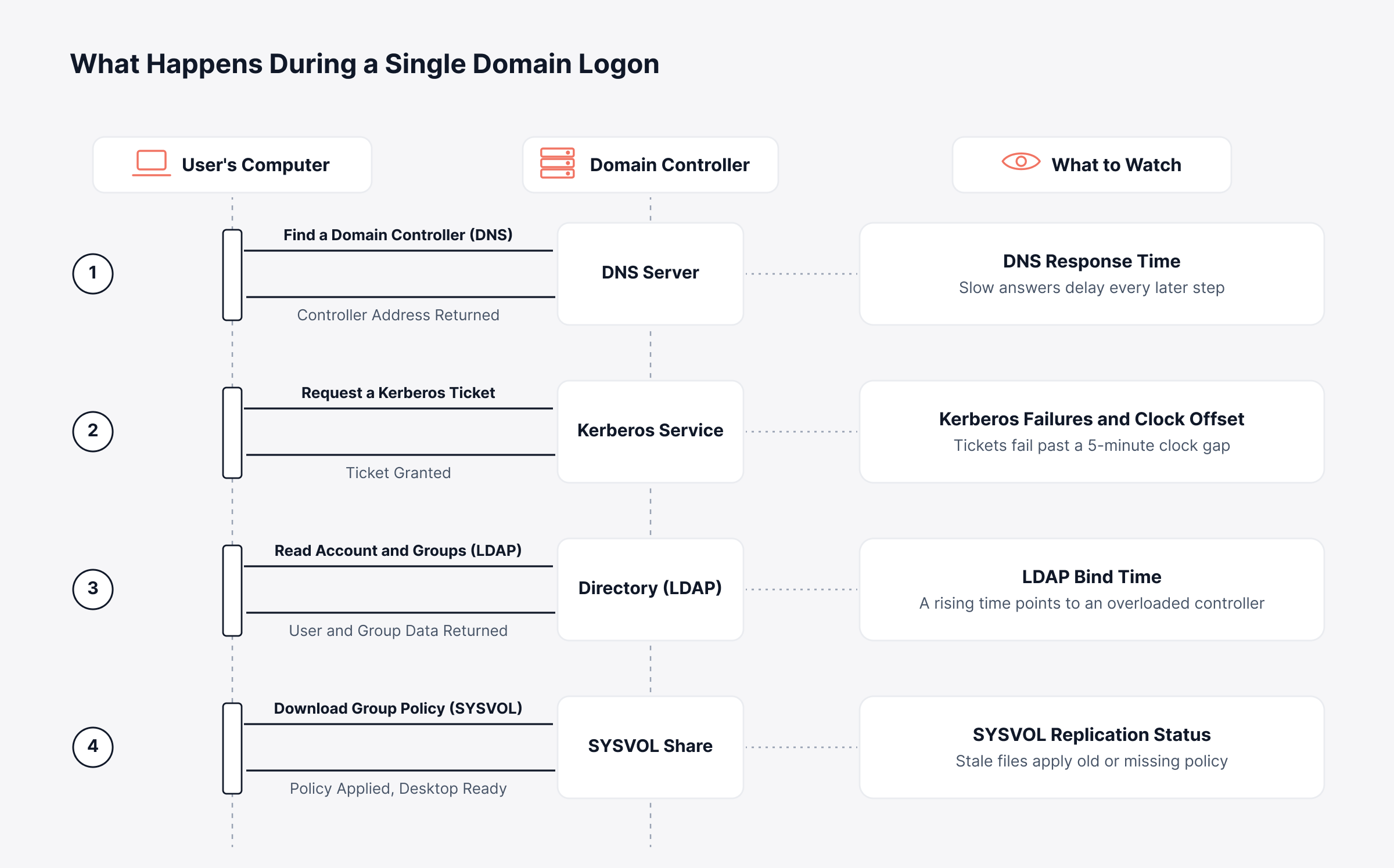 Authentication Performance Across LDAP, Kerberos and NTLM