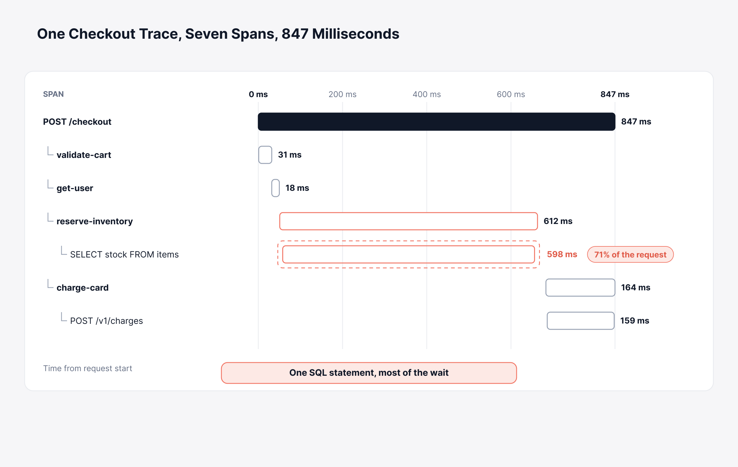 Distributed Tracing