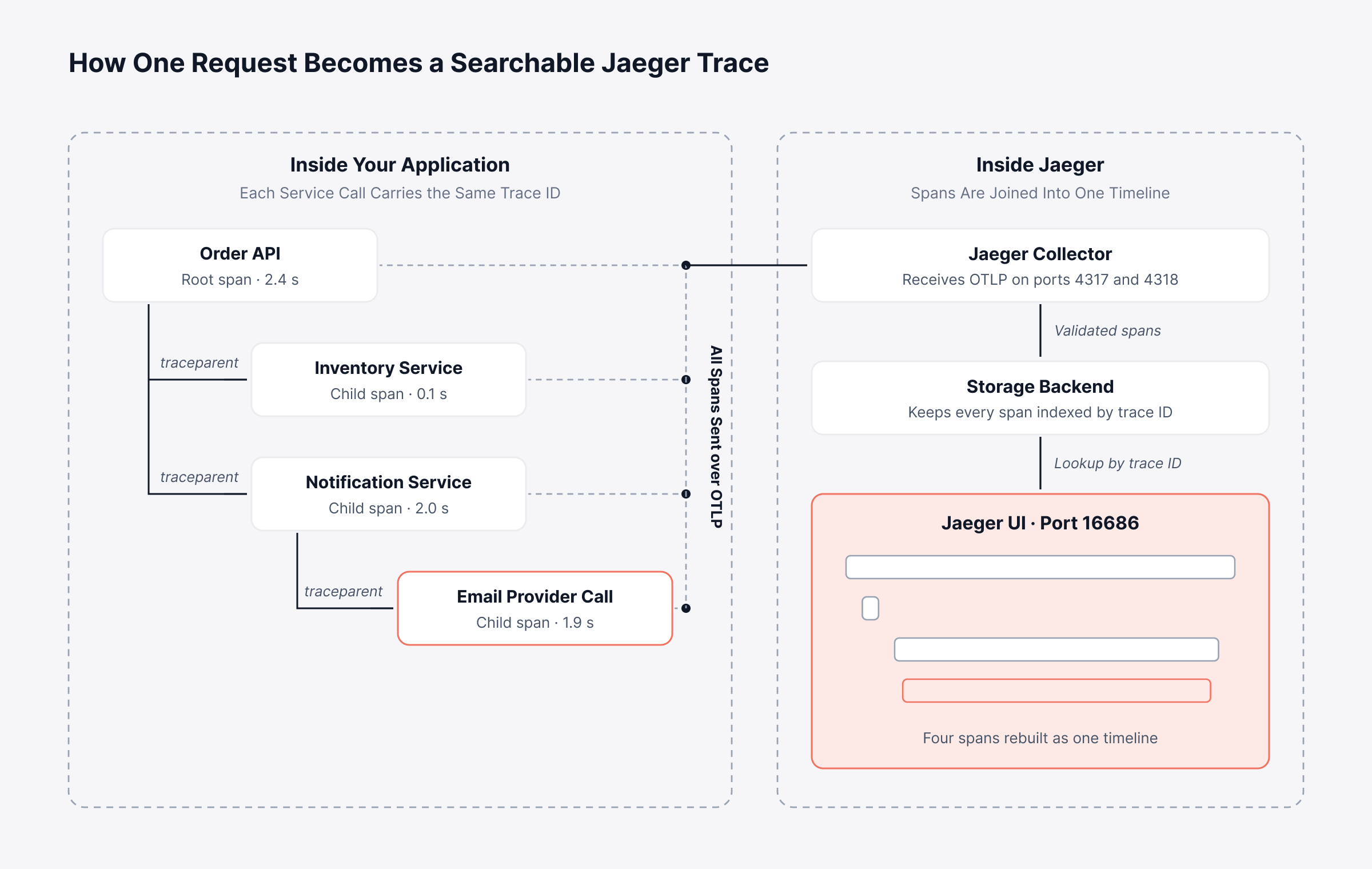 Jaeger Tracing Work