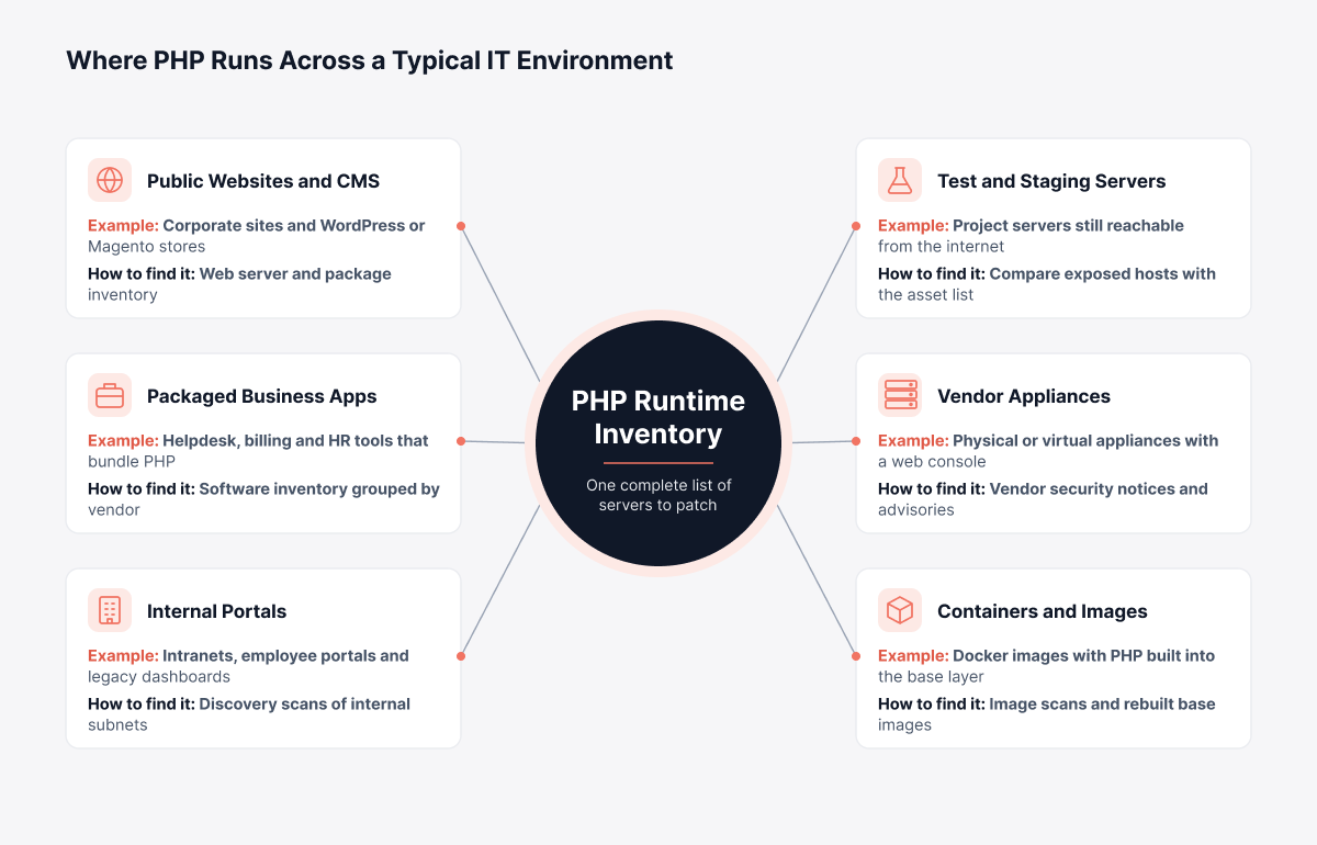 How Do You Find Every Server Exposed to PHP2Shell?