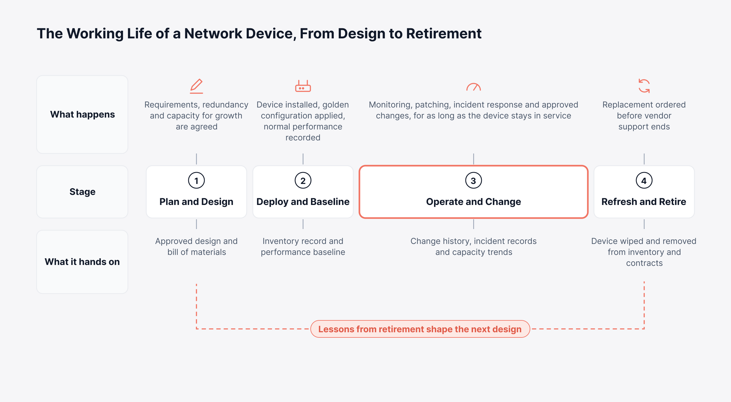 Network Infrastructure Management