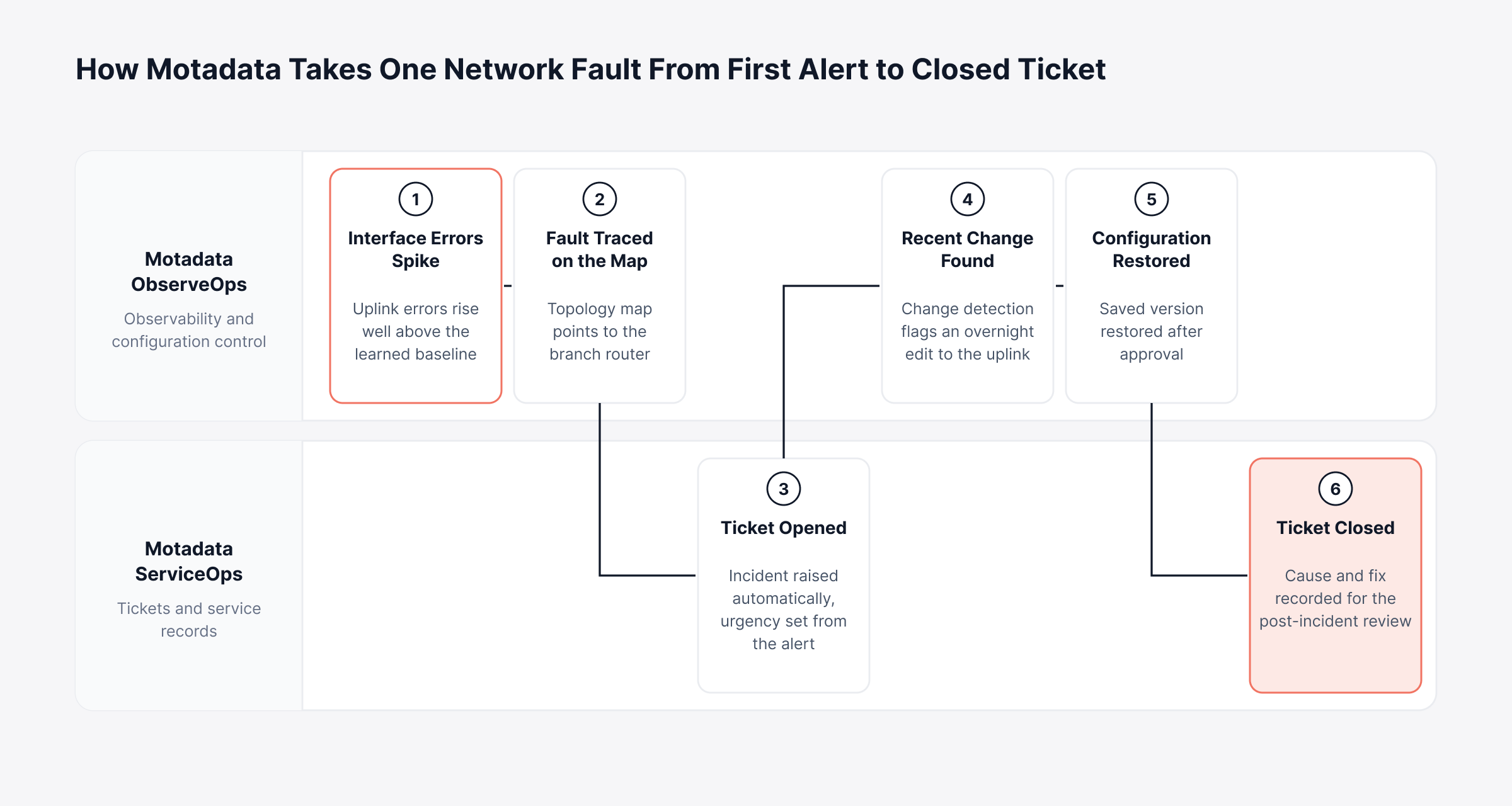 Network Infrastructure Management