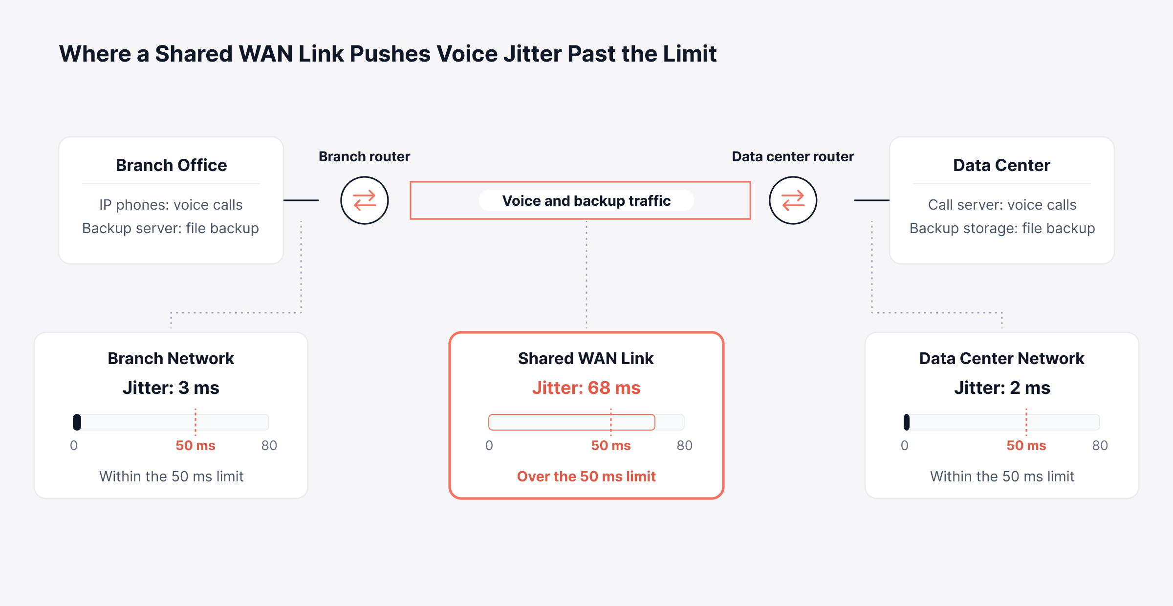 Network monitoring statistics