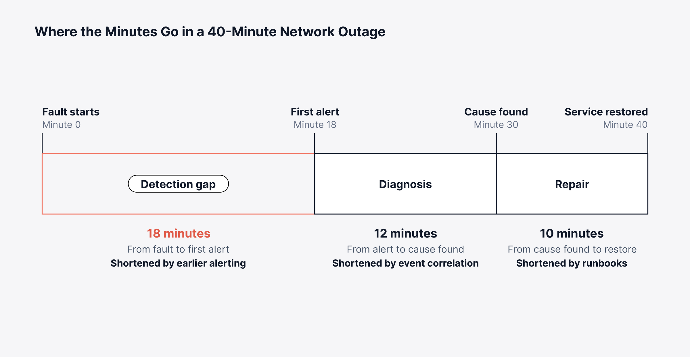 Network monitoring statistics