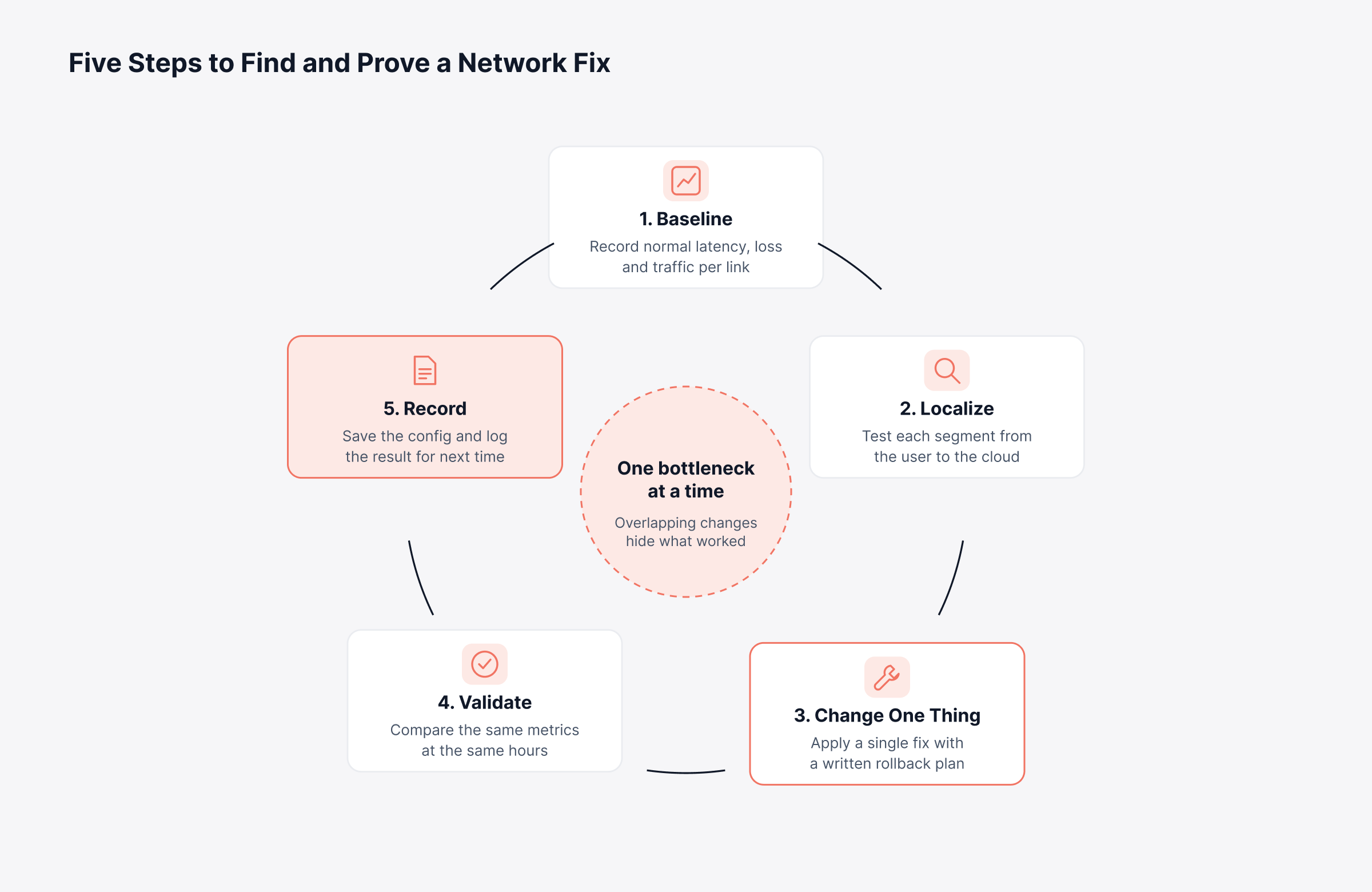 Network Optimization